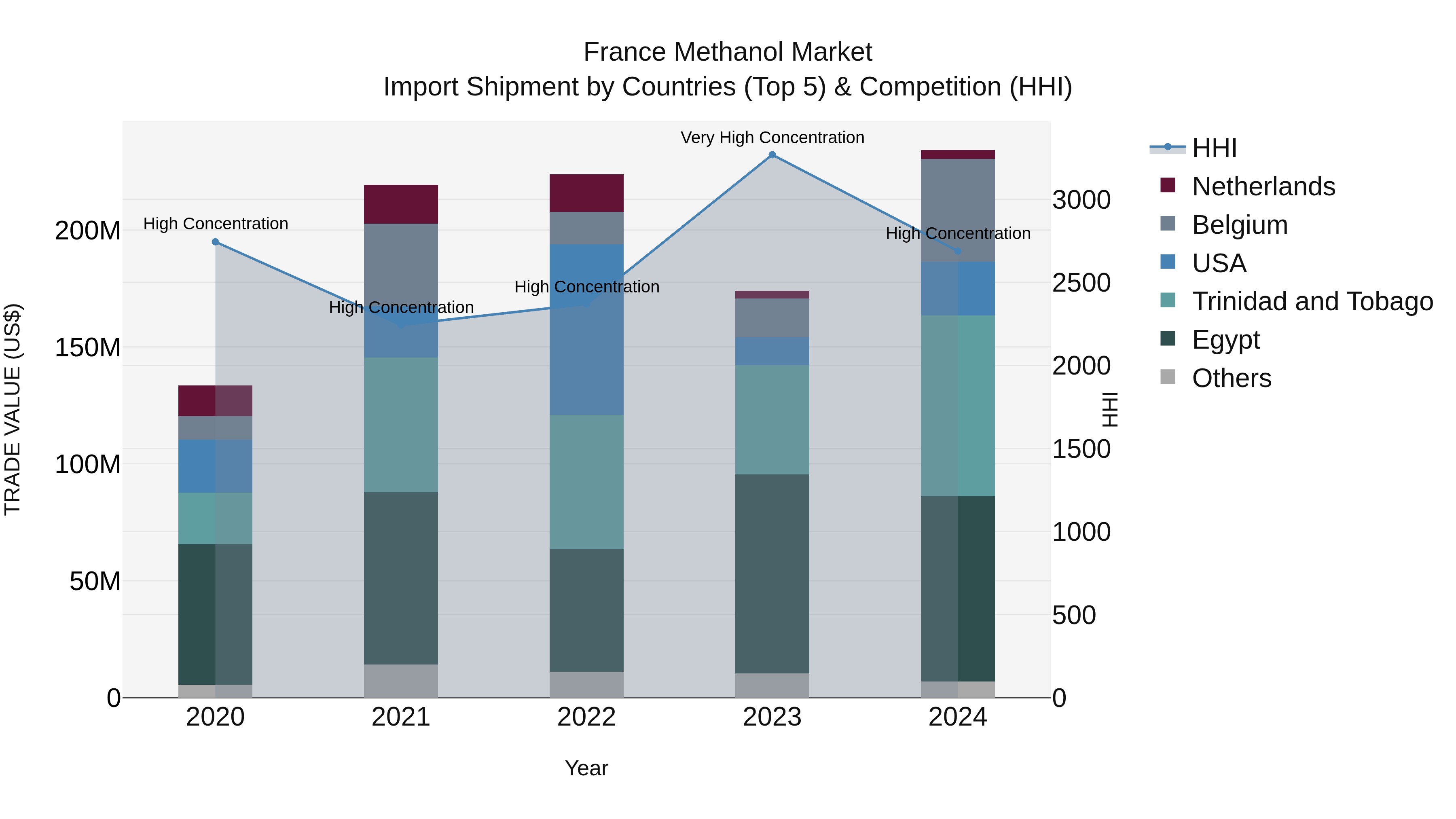 France Methanol Market Top 5 Importing Countries and Market Competition (HHI) Analysis