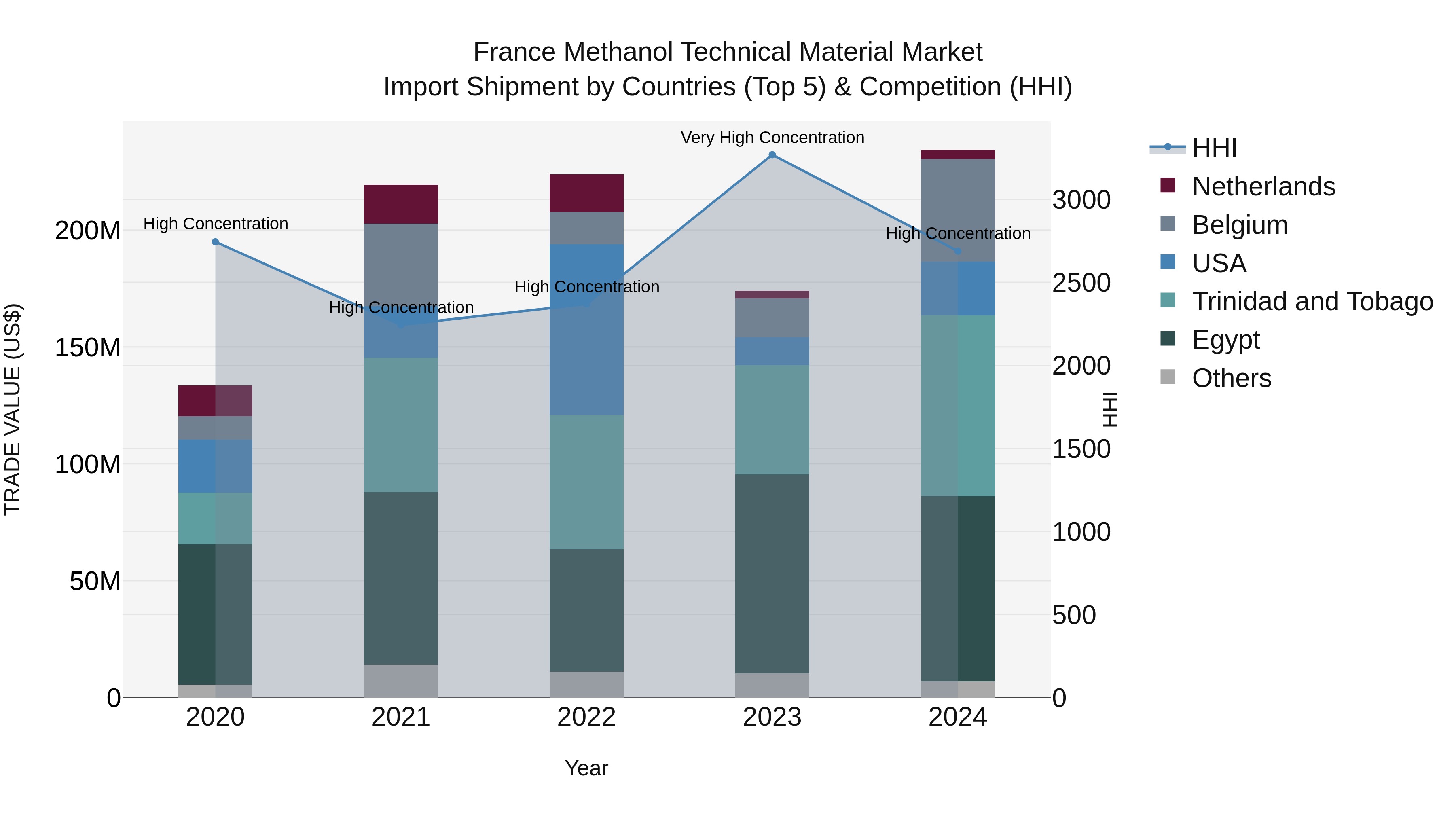 France Methanol Technical Material Market Top 5 Importing Countries and Market Competition (HHI) Analysis