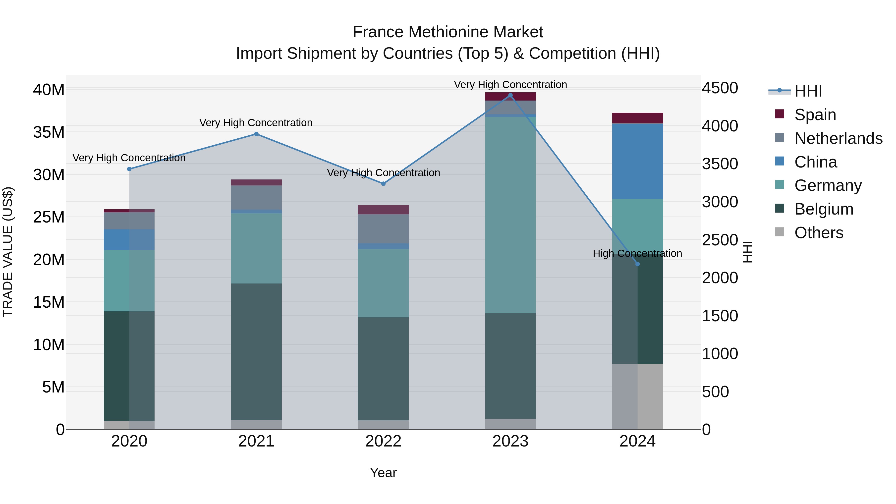 France Methionine Market Top 5 Importing Countries and Market Competition (HHI) Analysis