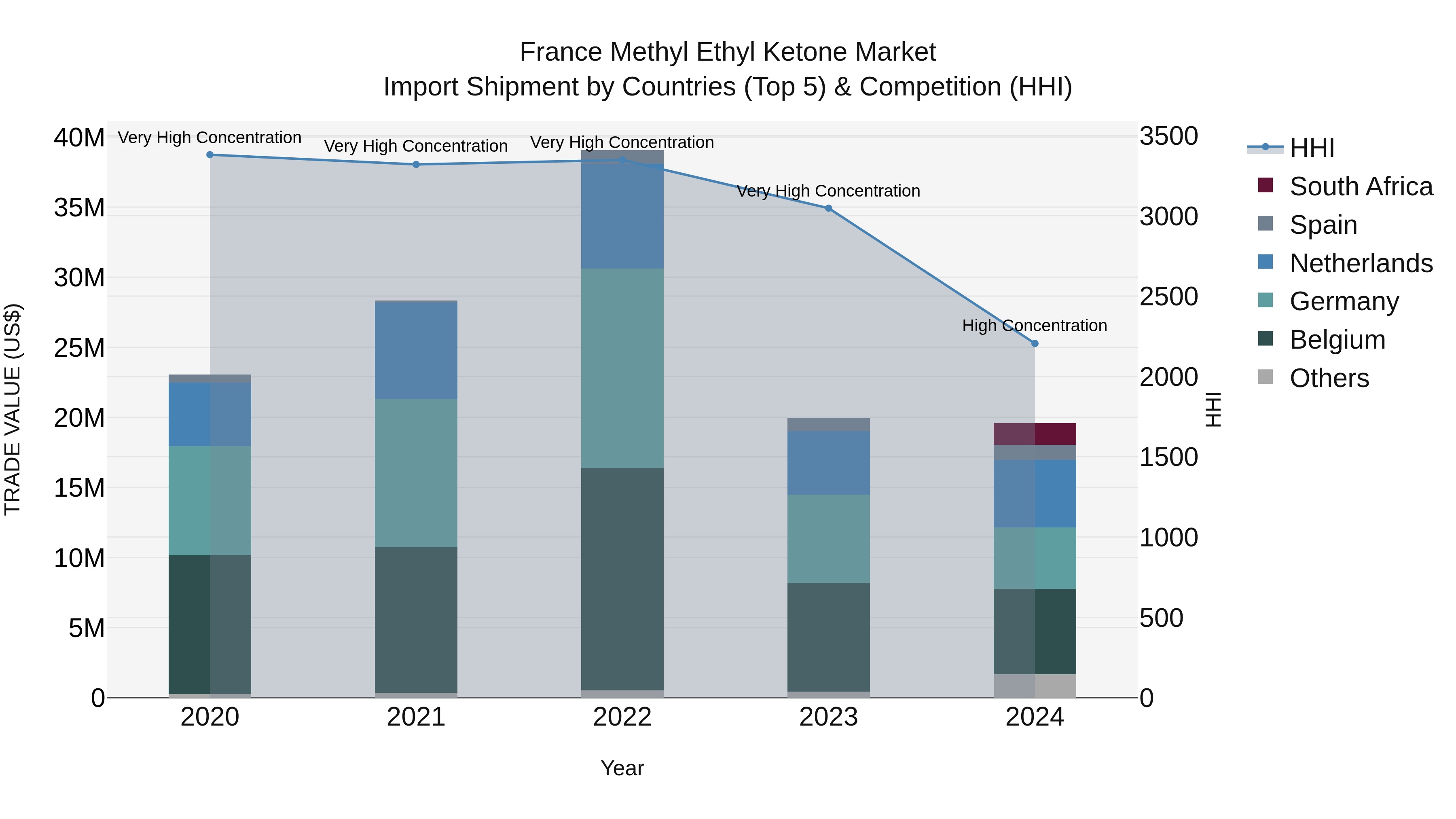 France Methyl Ethyl Ketone Market Top 5 Importing Countries and Market Competition (HHI) Analysis