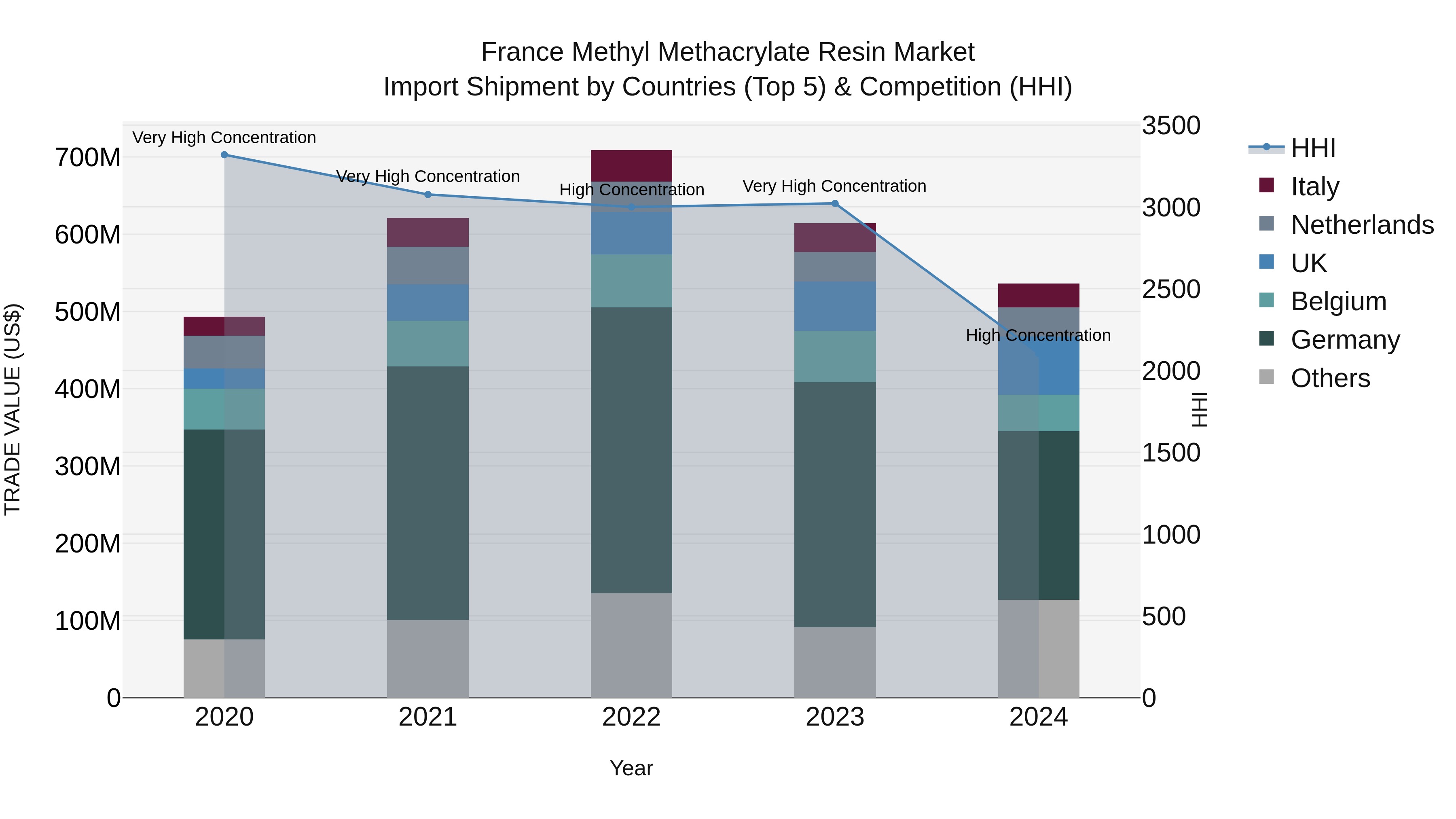 France Methyl Methacrylate Resin Market Top 5 Importing Countries and Market Competition (HHI) Analysis