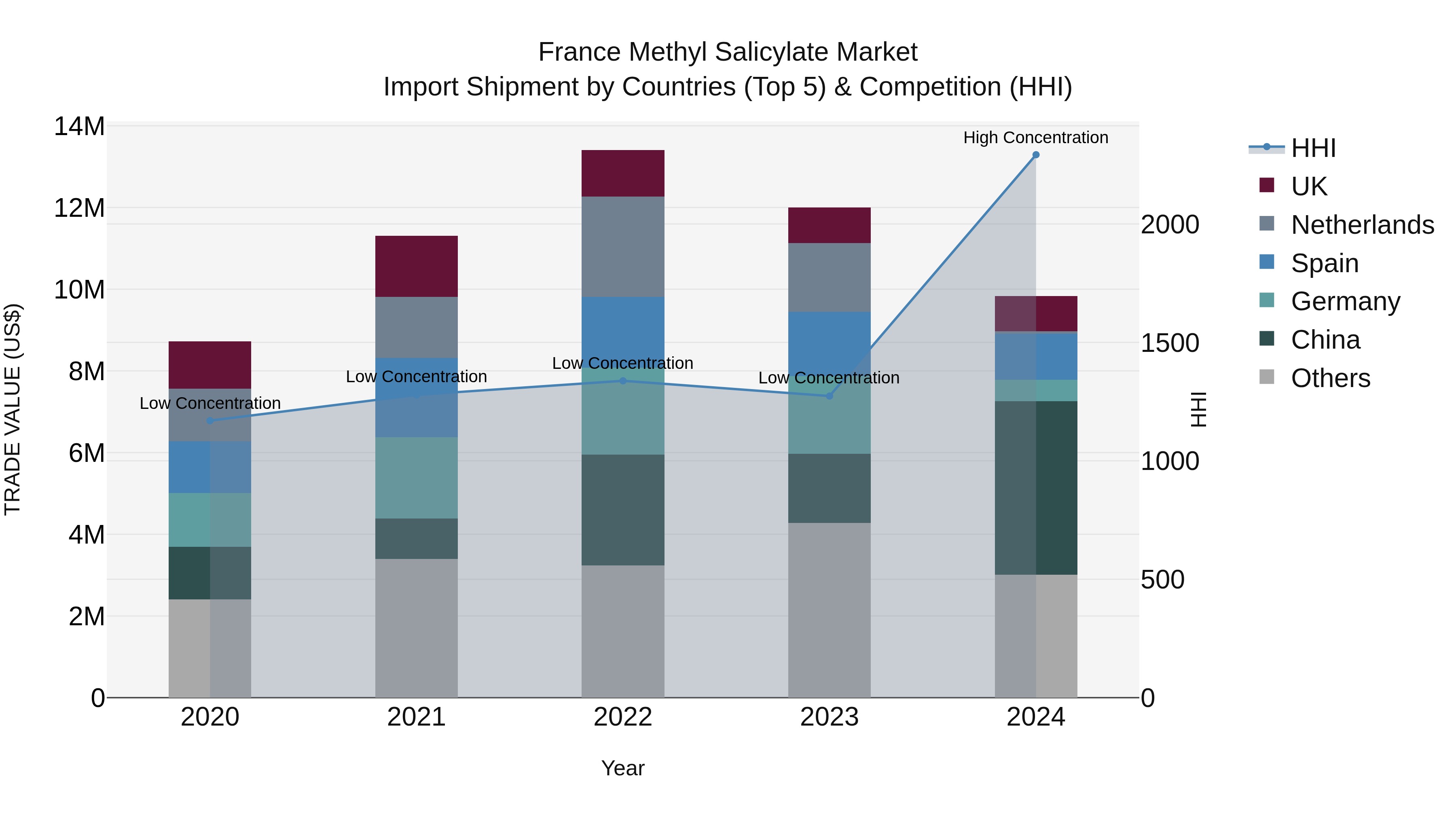 France Methyl Salicylate Market Top 5 Importing Countries and Market Competition (HHI) Analysis