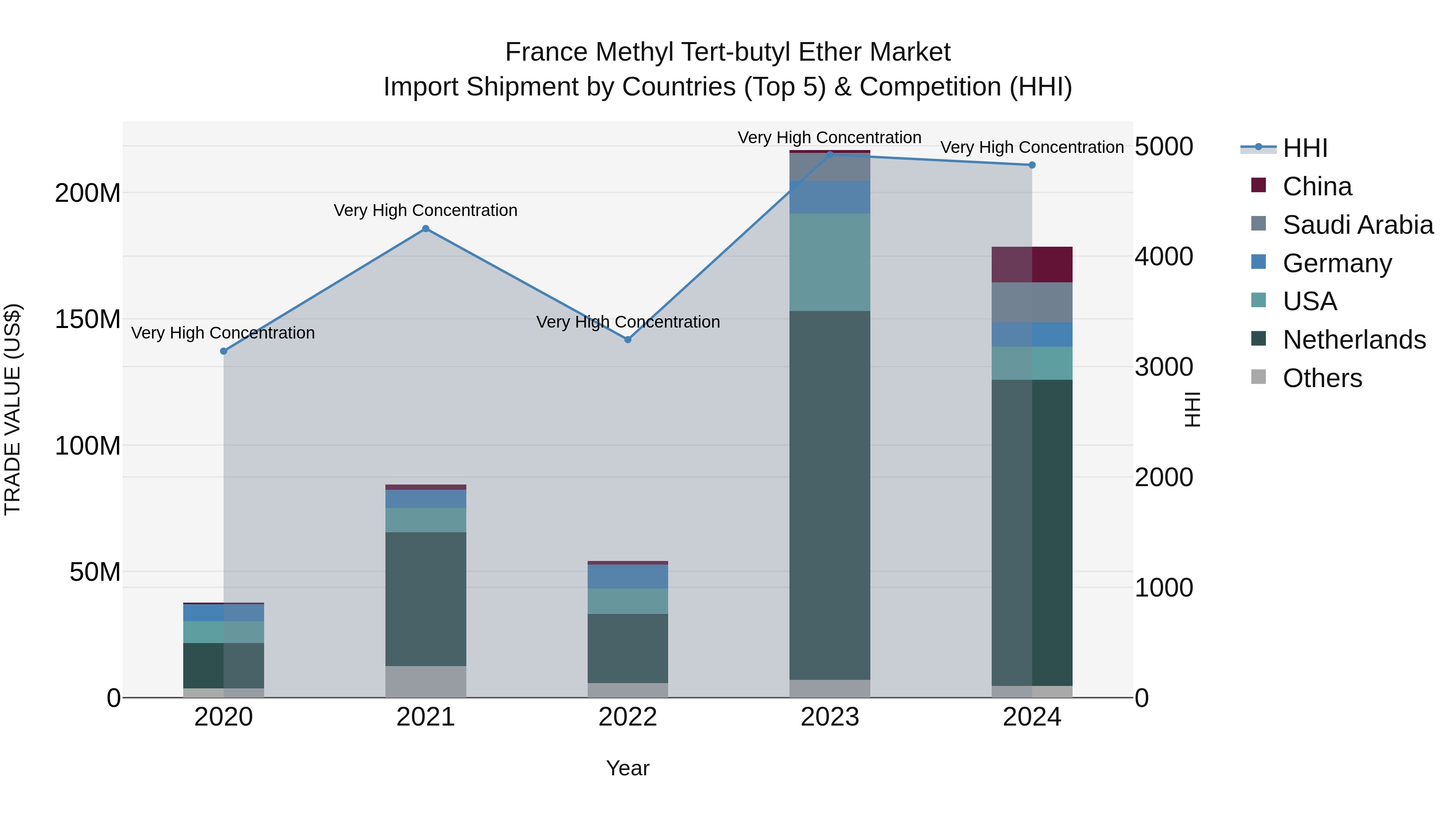 France Methyl Tert-butyl Ether Market Top 5 Importing Countries and Market Competition (HHI) Analysis
