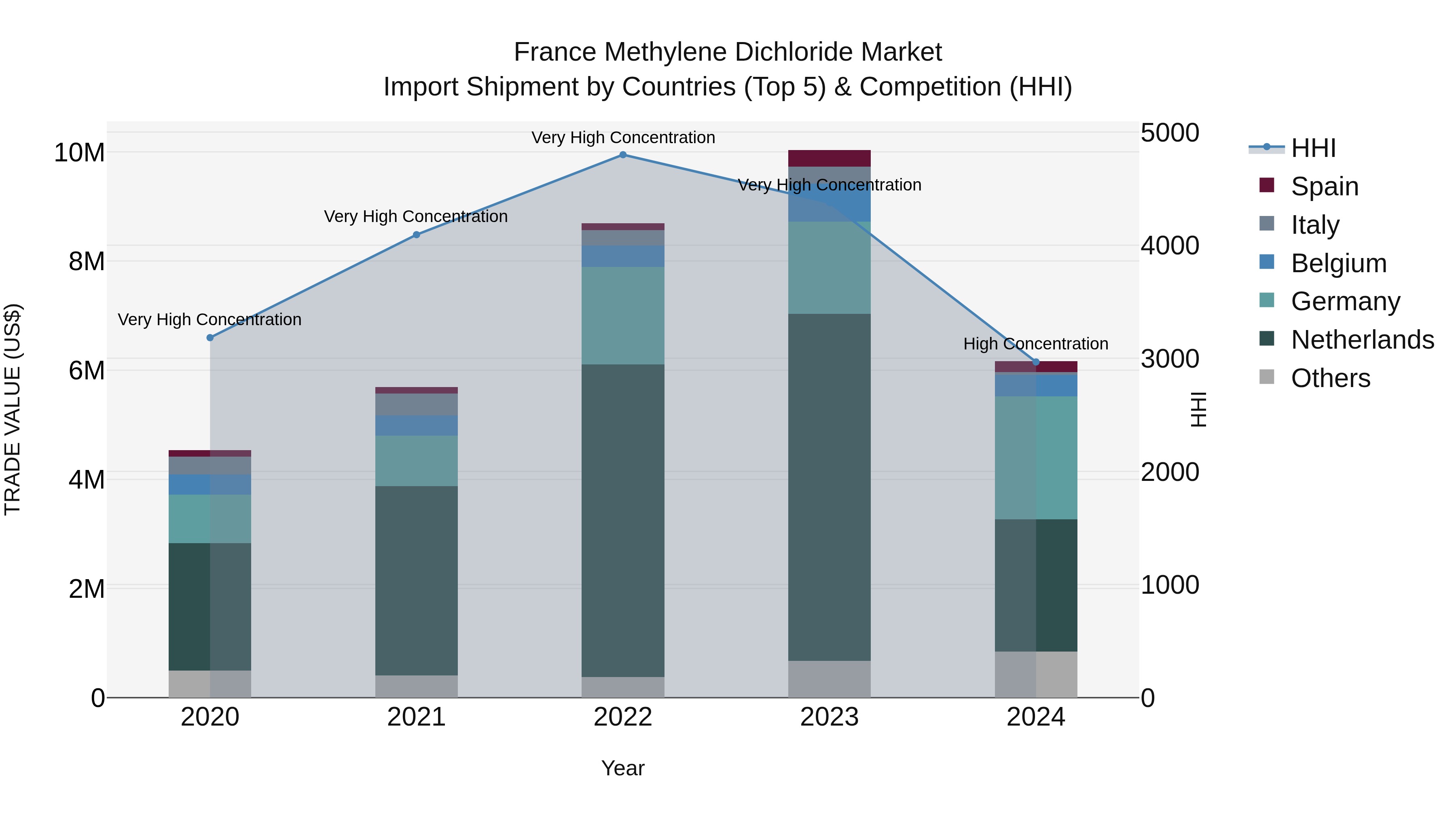 France Methylene Dichloride Market Top 5 Importing Countries and Market Competition (HHI) Analysis