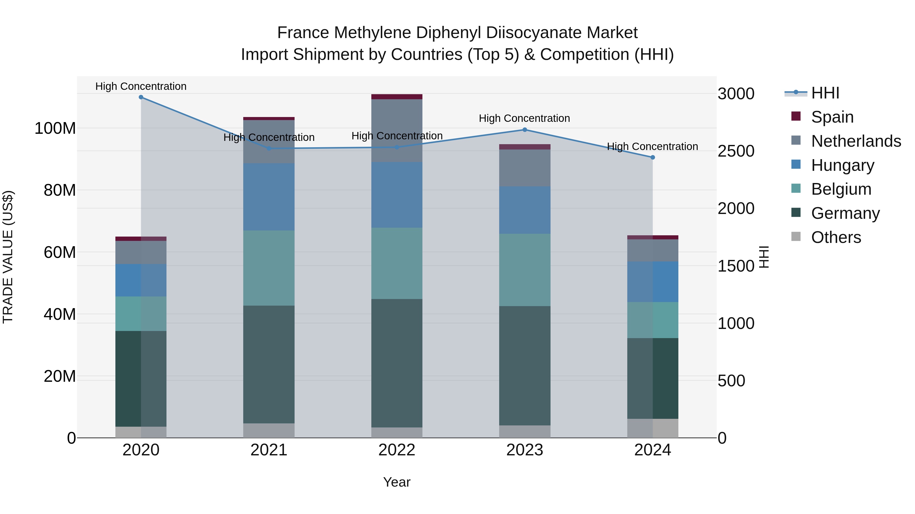 France Methylene Diphenyl Diisocyanate Market Top 5 Importing Countries and Market Competition (HHI) Analysis