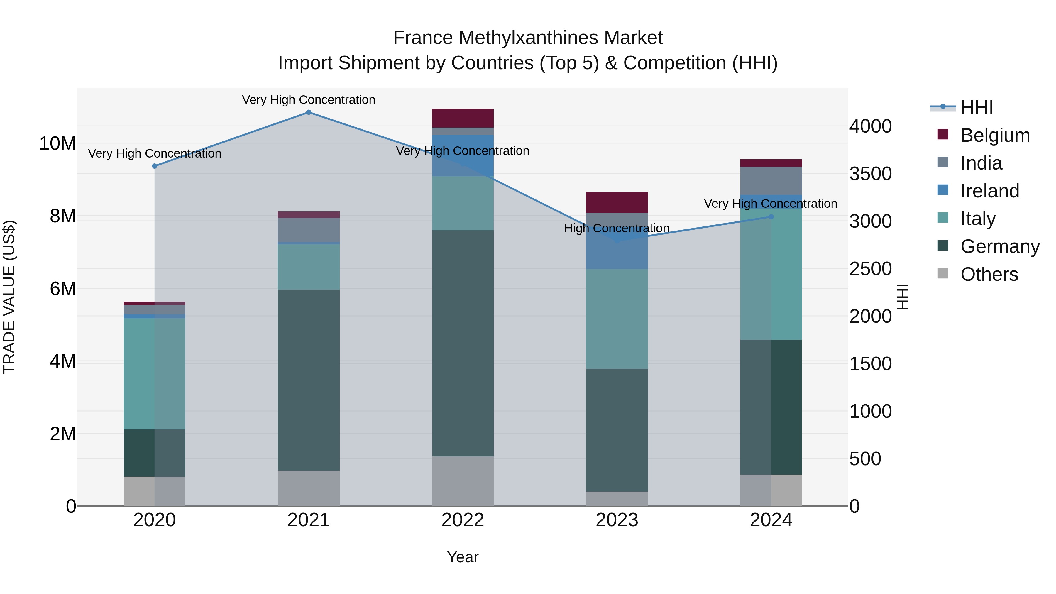 France Methylxanthines Market Top 5 Importing Countries and Market Competition (HHI) Analysis