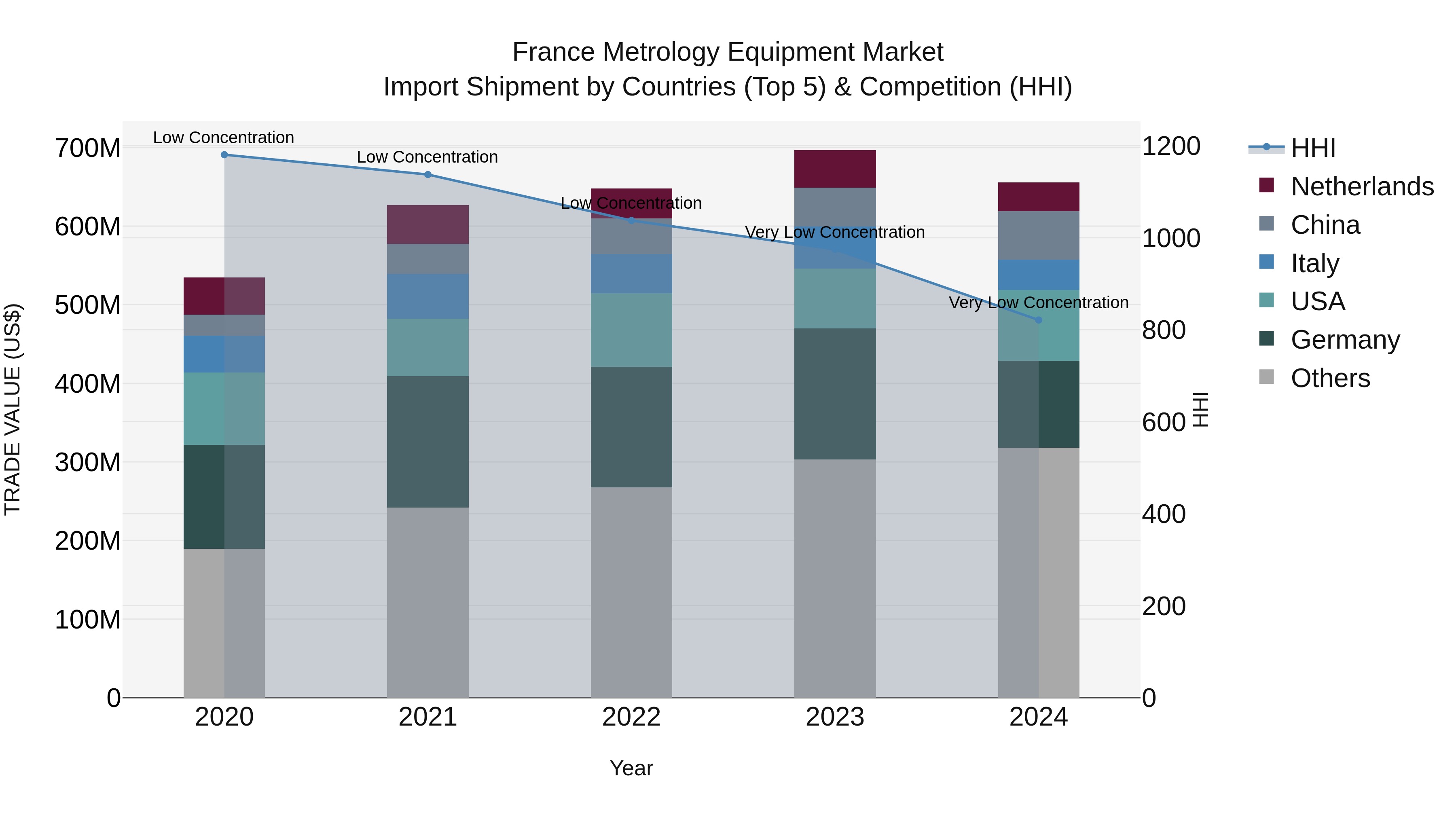 France Metrology Equipment Market Top 5 Importing Countries and Market Competition (HHI) Analysis