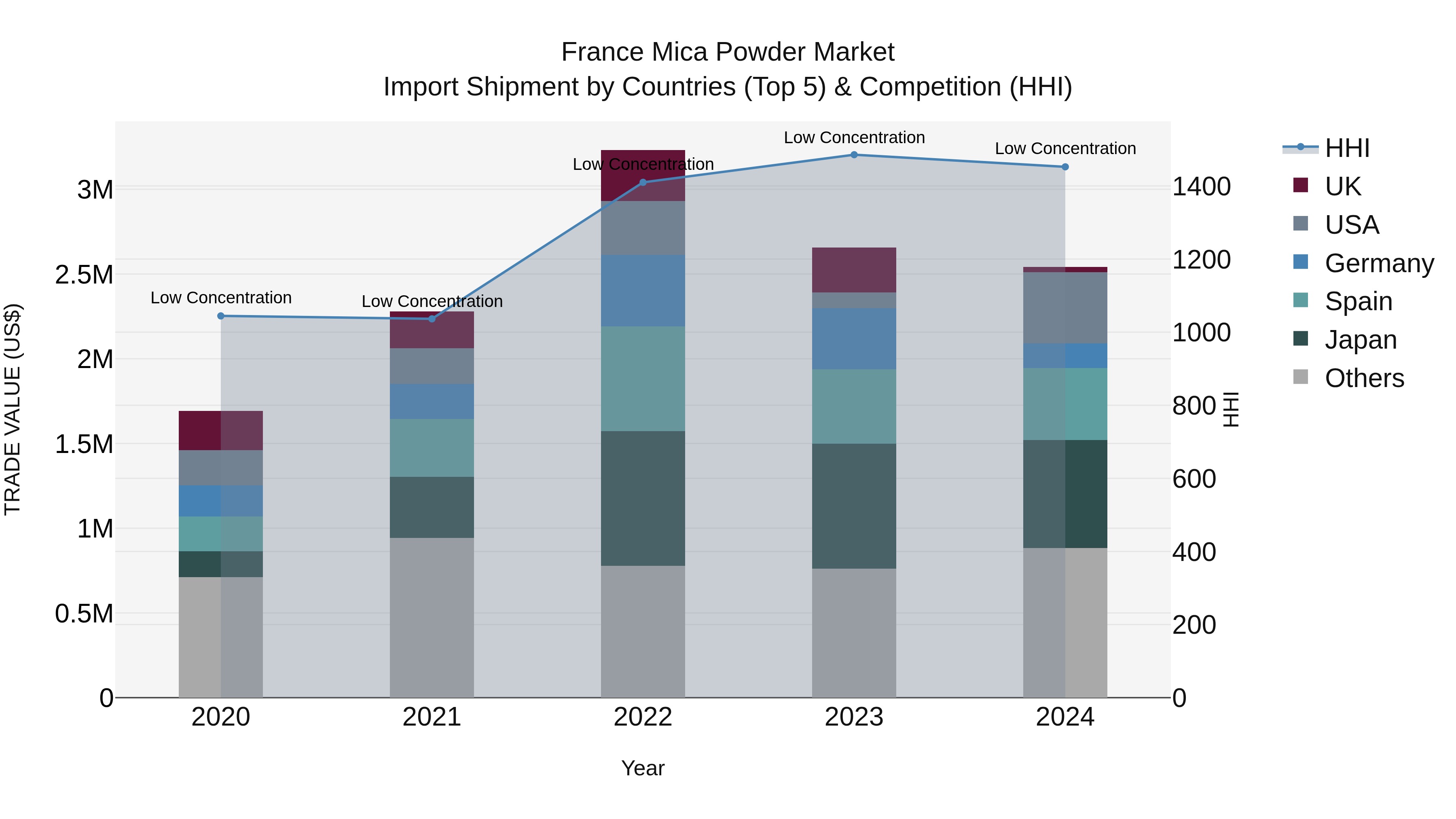 France Mica Powder Market Top 5 Importing Countries and Market Competition (HHI) Analysis