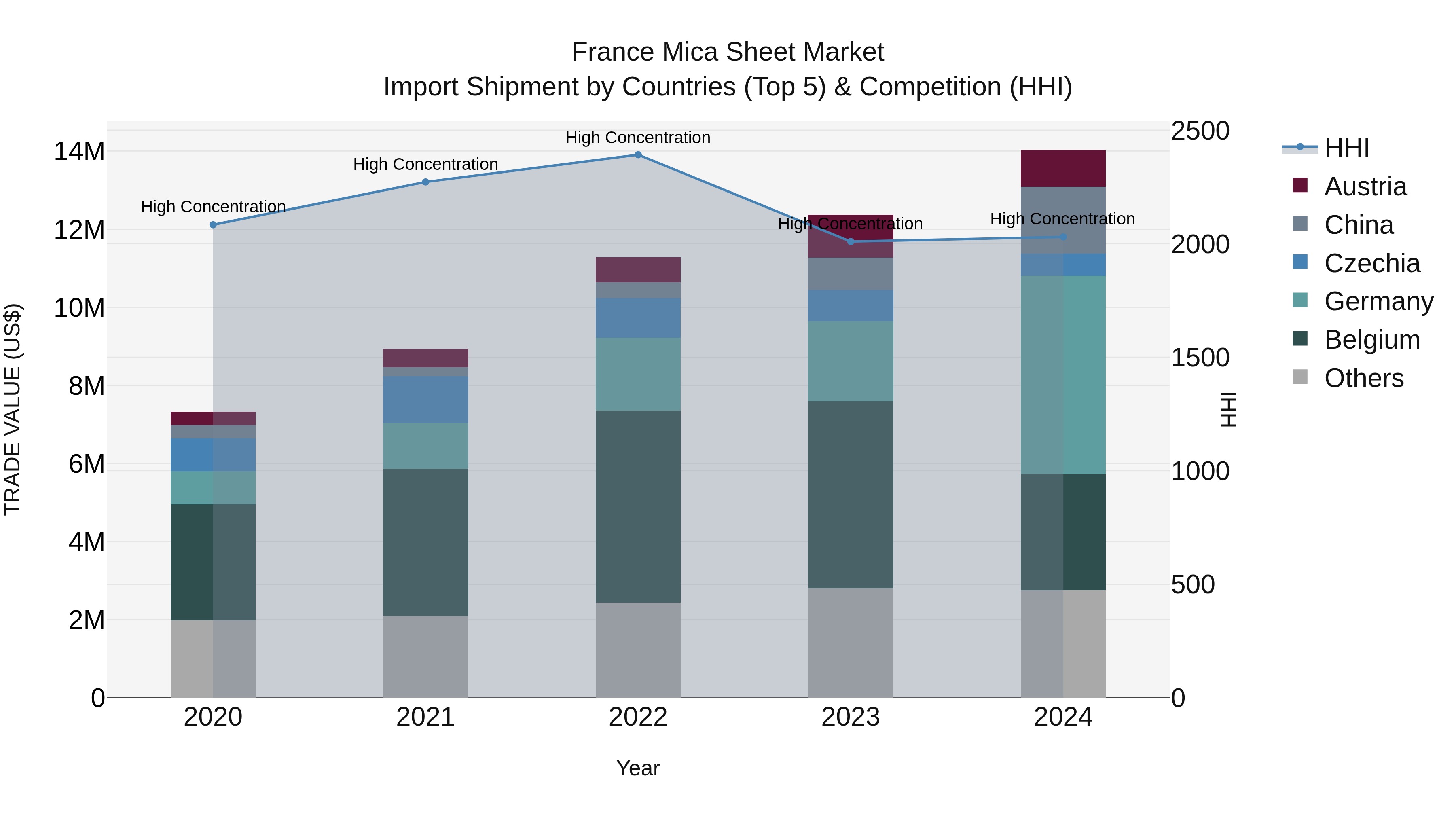 France Mica Sheet Market Top 5 Importing Countries and Market Competition (HHI) Analysis