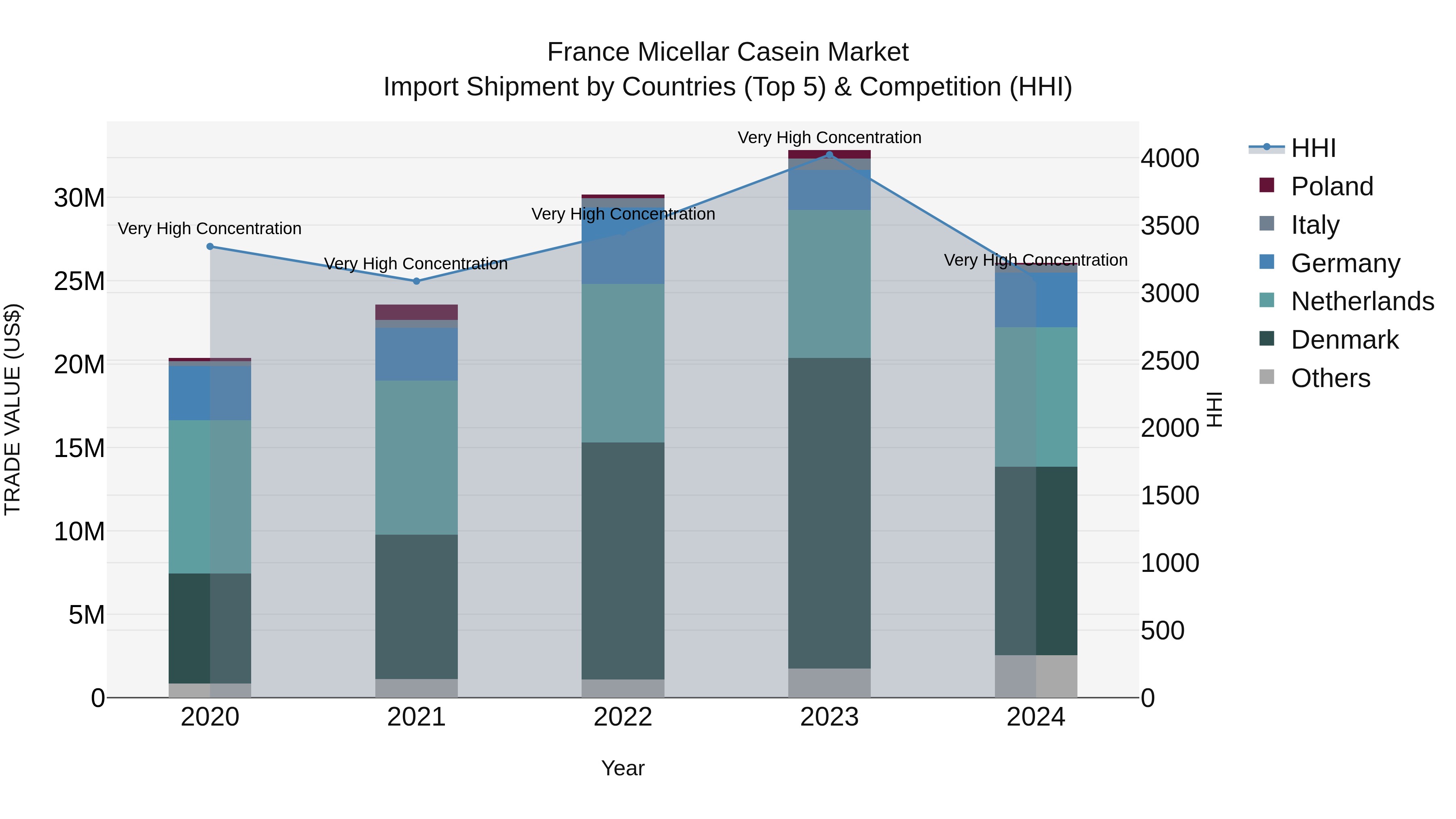 France Micellar Casein Market Top 5 Importing Countries and Market Competition (HHI) Analysis