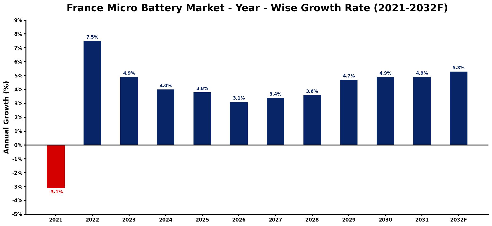 France Micro Battery Market Year-wise Growth Rate and Key Drivers
