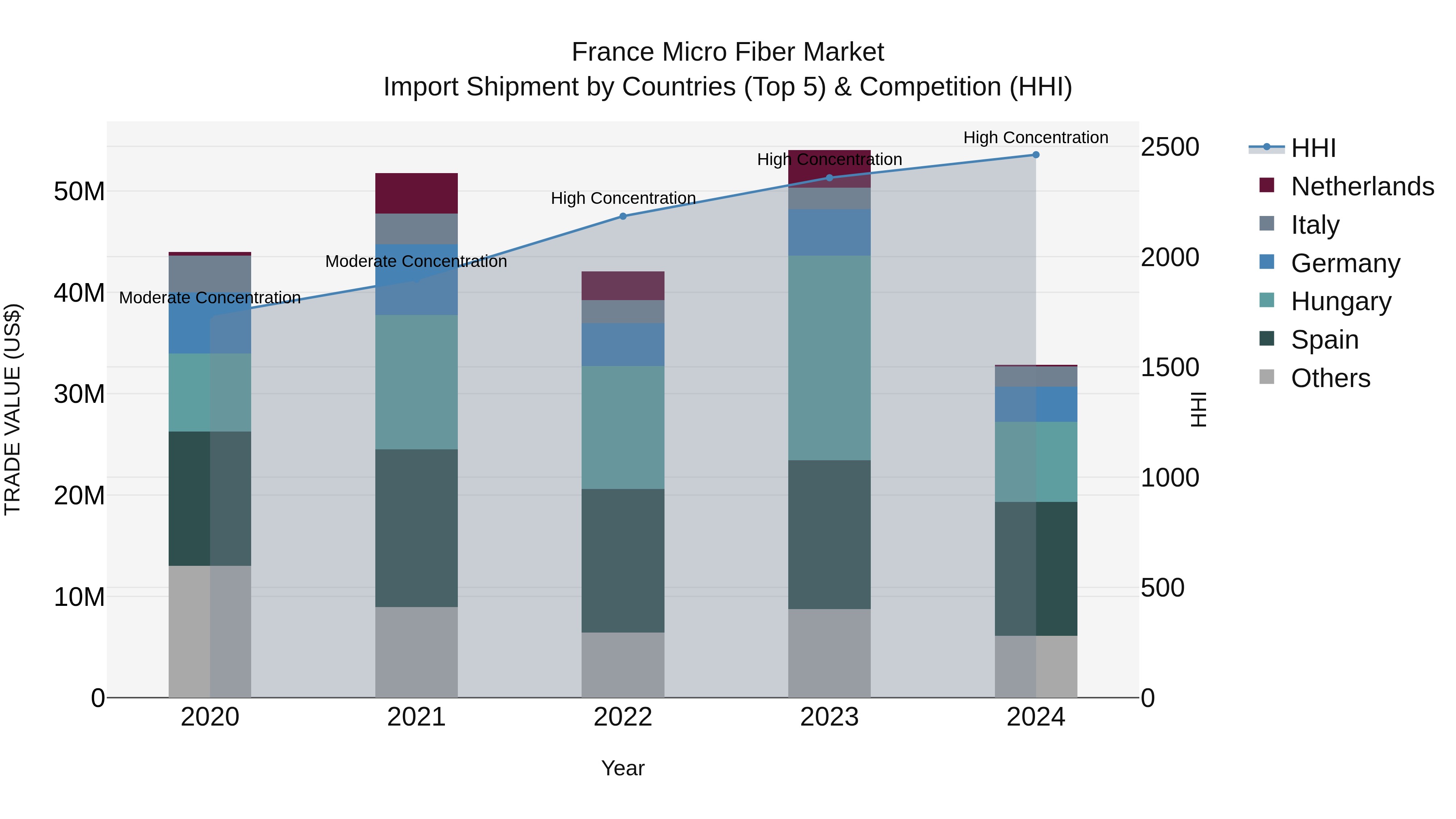 France Micro Fiber Market Top 5 Importing Countries and Market Competition (HHI) Analysis