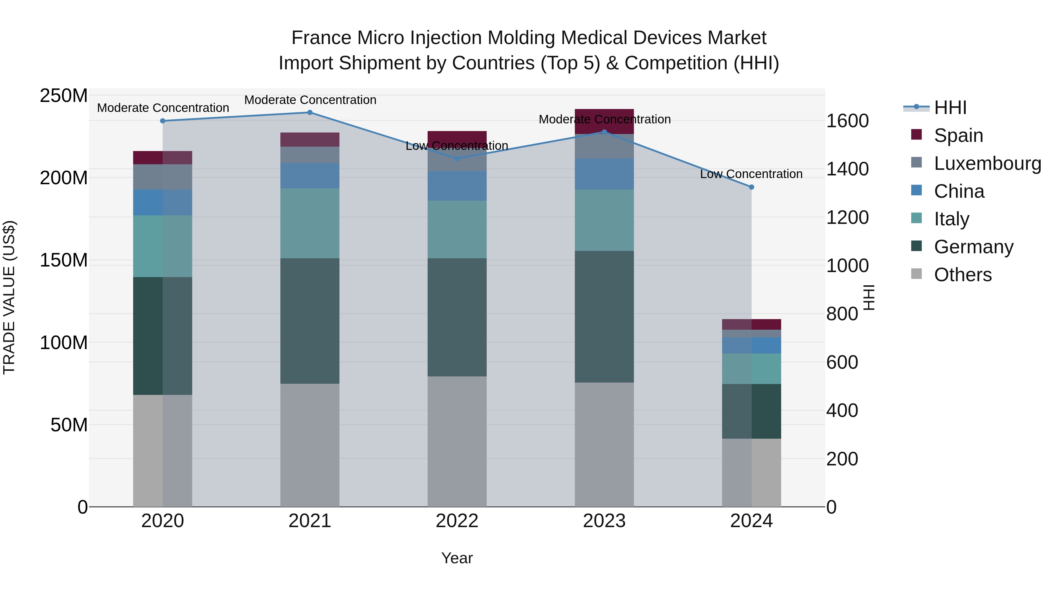 France Micro Injection Molding Medical Devices Market Top 5 Importing Countries and Market Competition (HHI) Analysis