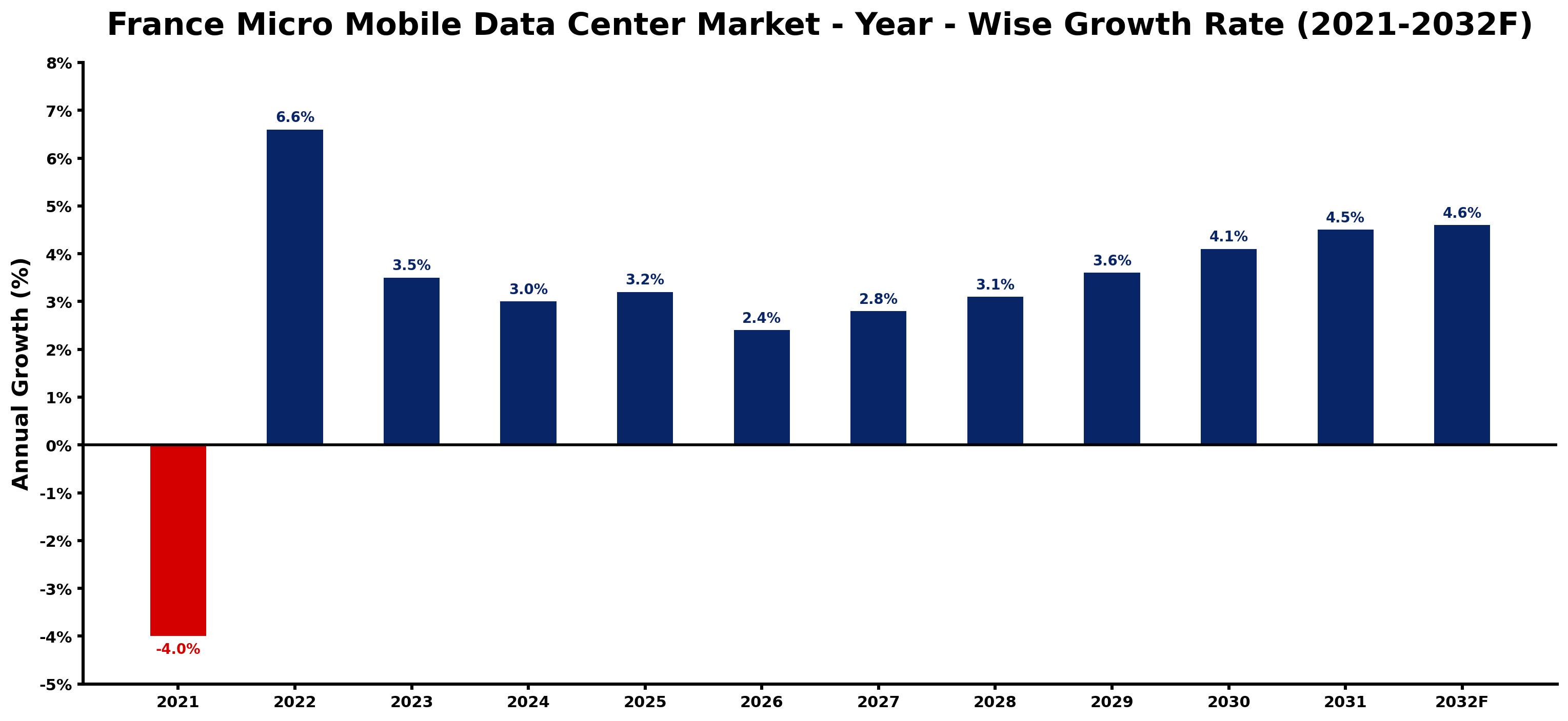 France Micro Mobile Data Center Market Year-wise Growth Rate and Key Drivers