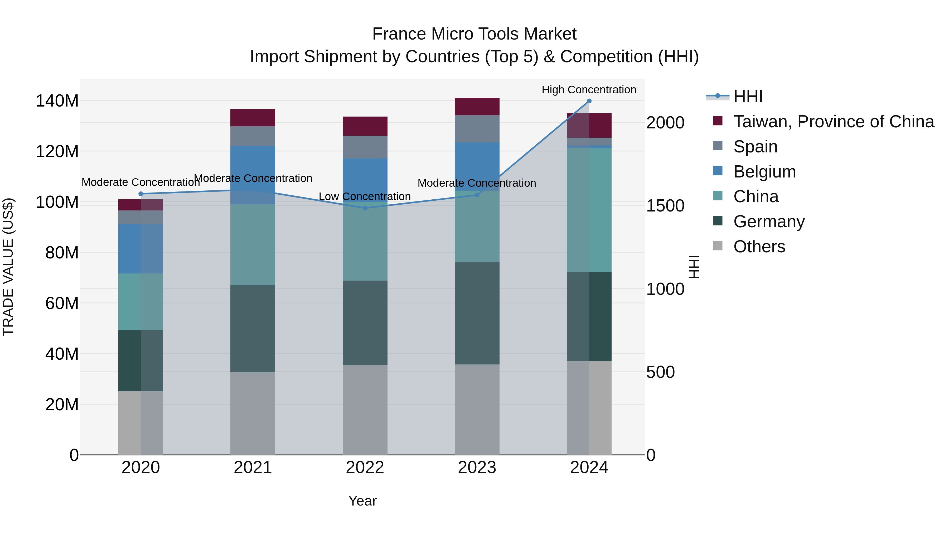 France Micro Tools Market Top 5 Importing Countries and Market Competition (HHI) Analysis