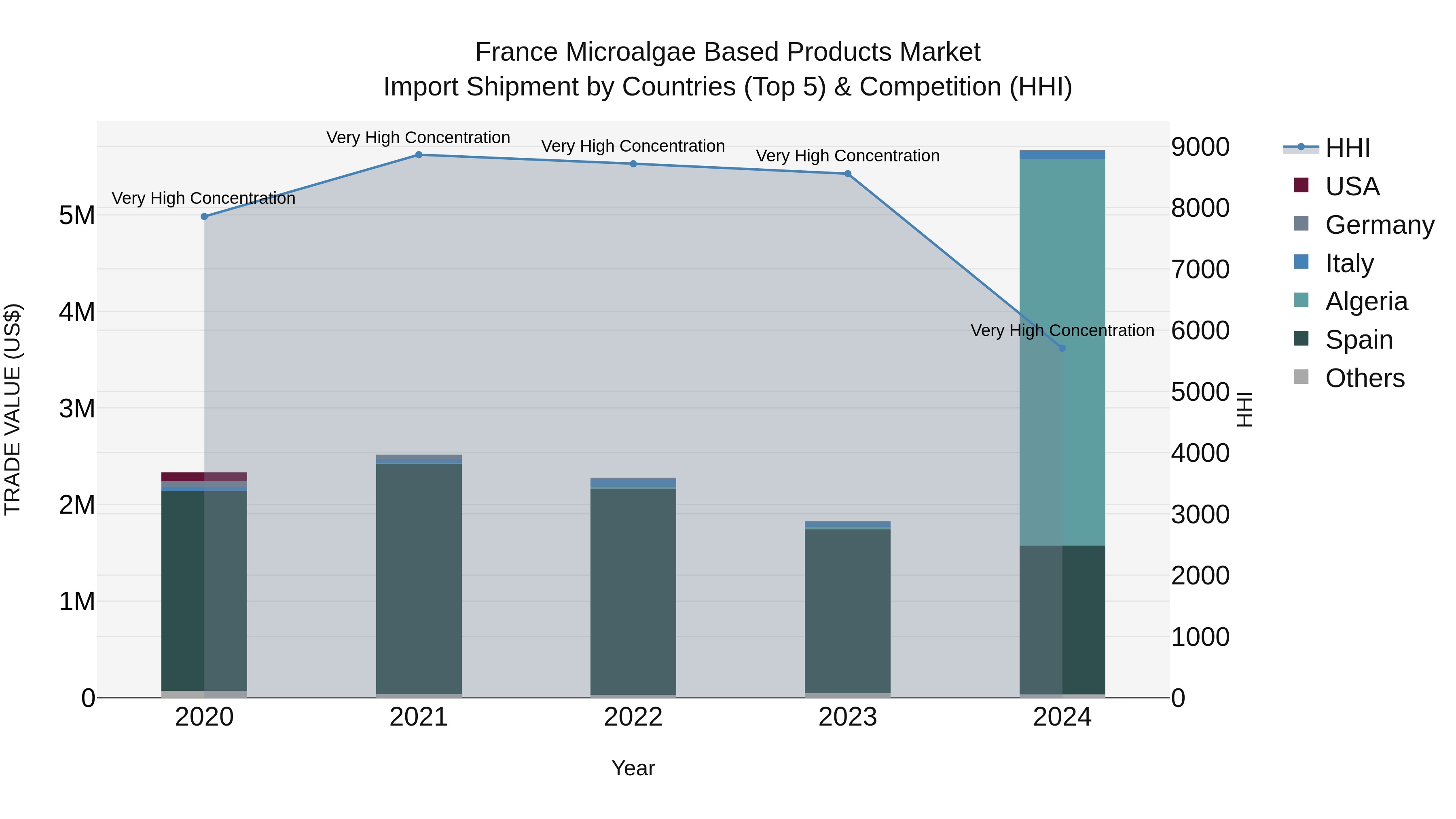 France Microalgae Based Products Market Top 5 Importing Countries and Market Competition (HHI) Analysis