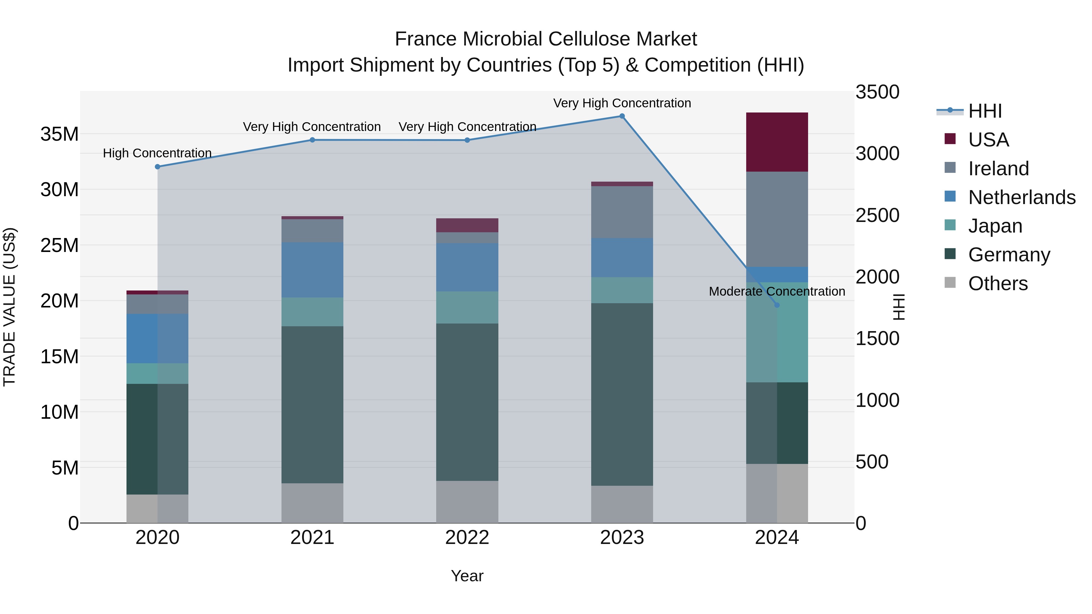 France Microbial Cellulose Market Top 5 Importing Countries and Market Competition (HHI) Analysis