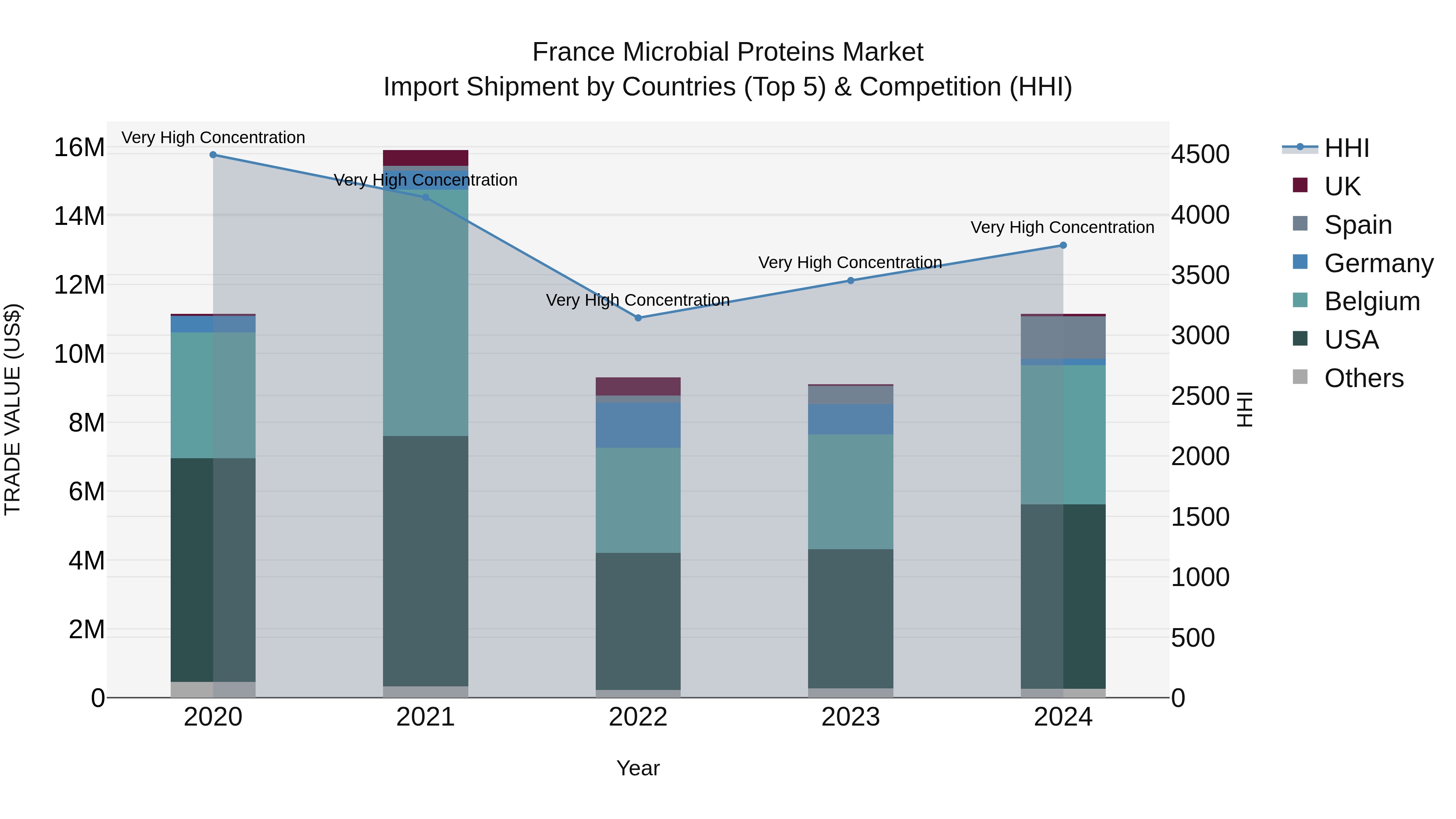 France Microbial Proteins Market Top 5 Importing Countries and Market Competition (HHI) Analysis