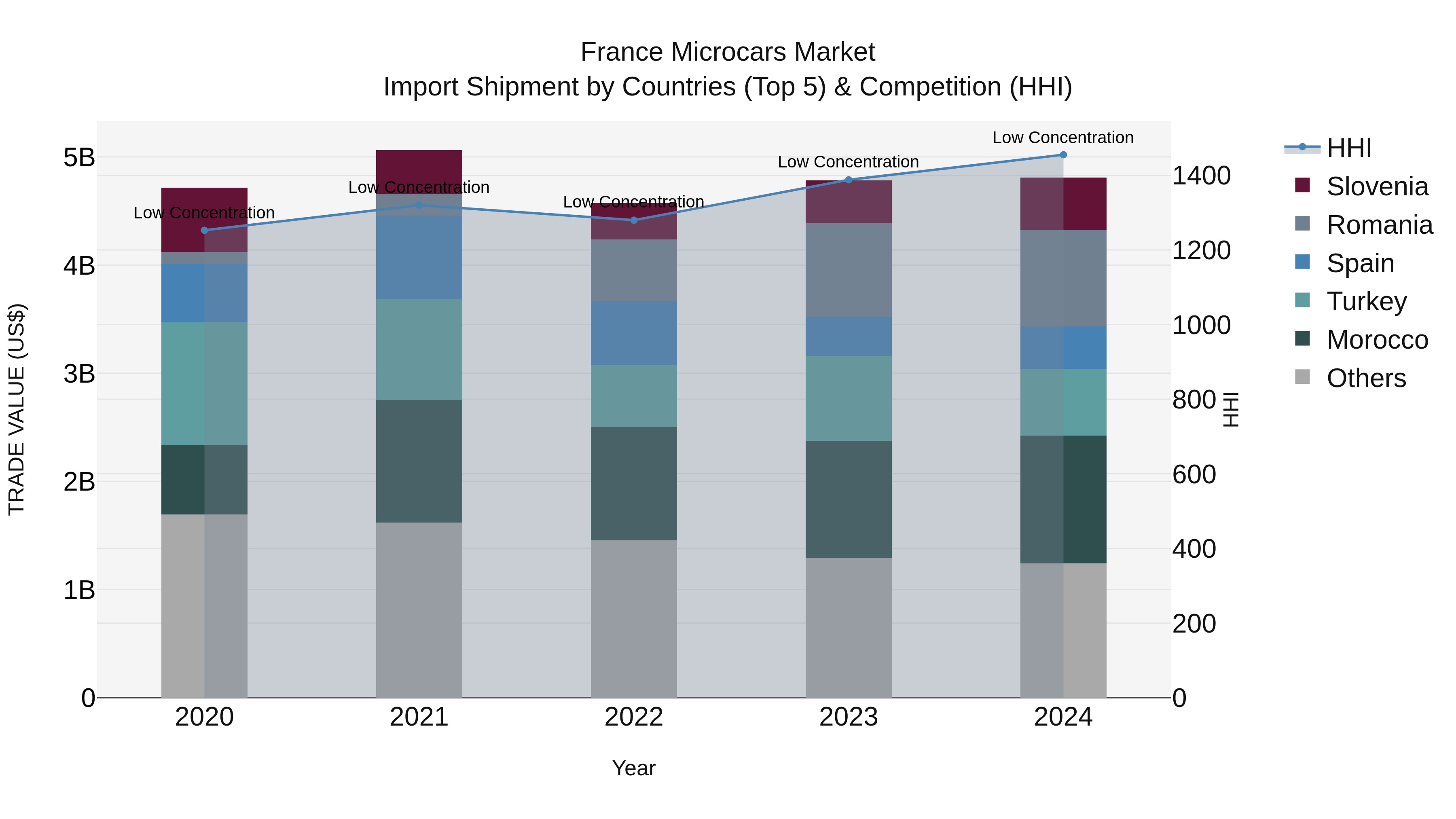 France Microcars Market Top 5 Importing Countries and Market Competition (HHI) Analysis