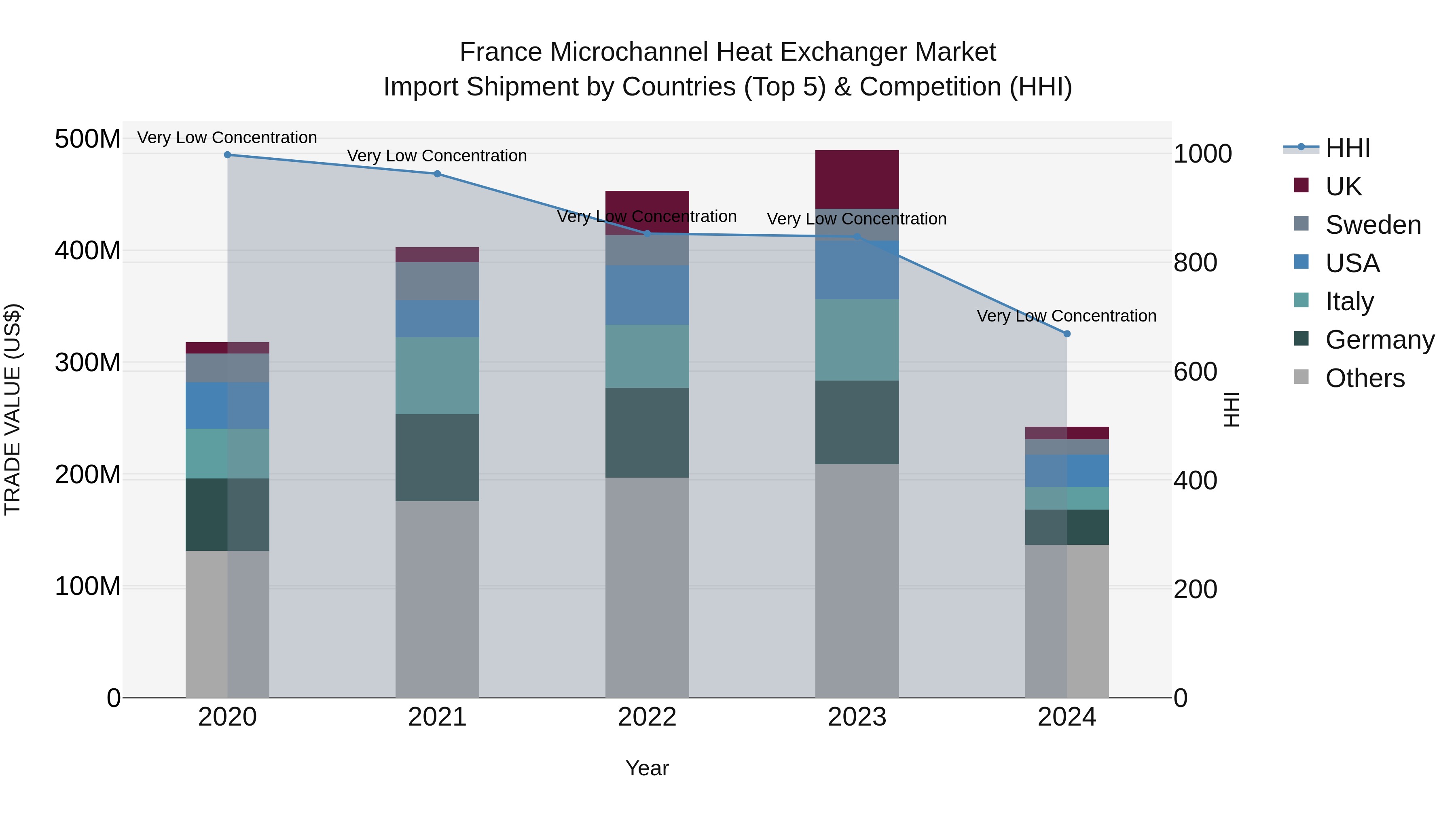 France Microchannel Heat Exchanger Market Top 5 Importing Countries and Market Competition (HHI) Analysis