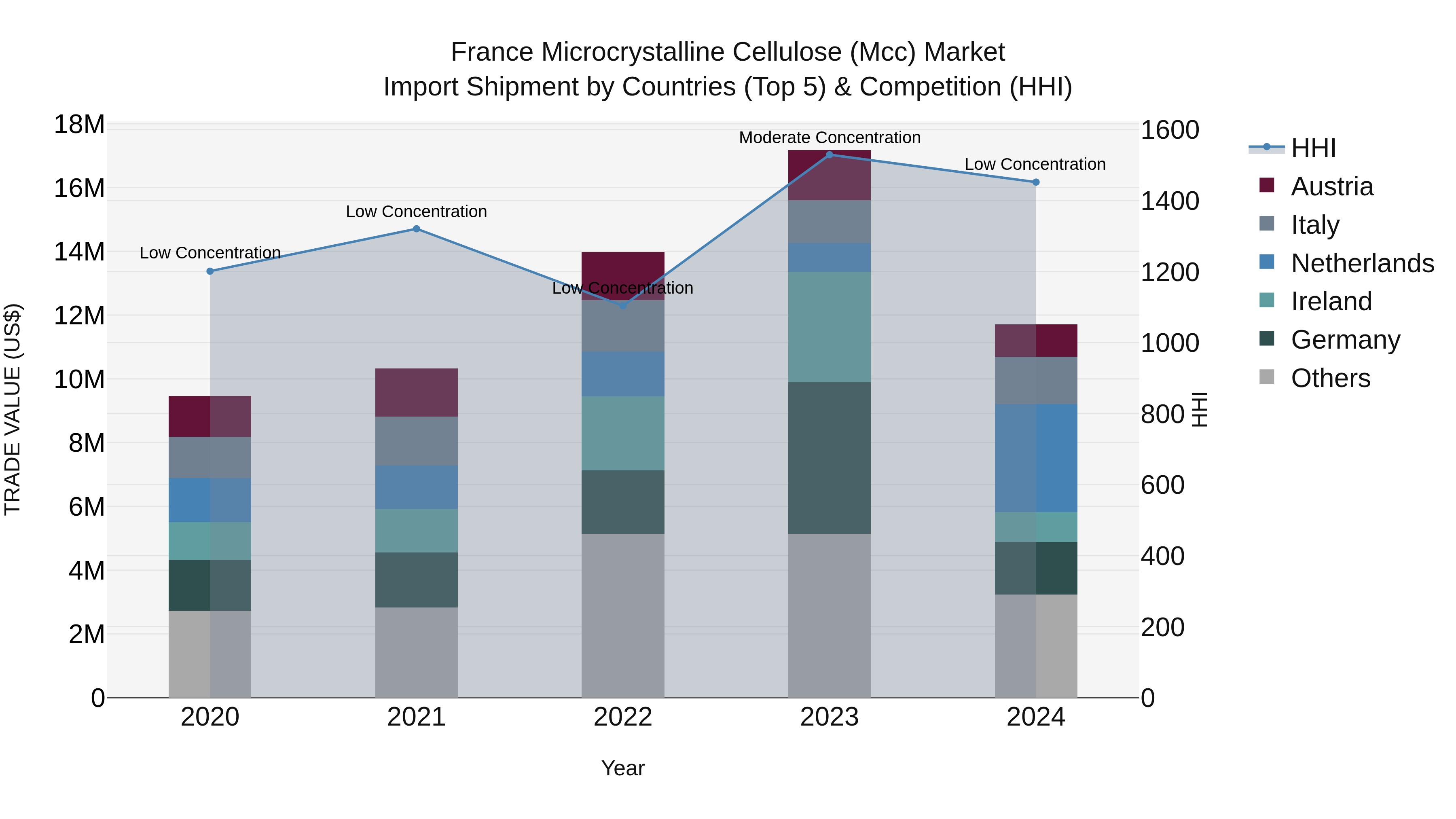 France Microcrystalline Cellulose (Mcc) Market Top 5 Importing Countries and Market Competition (HHI) Analysis