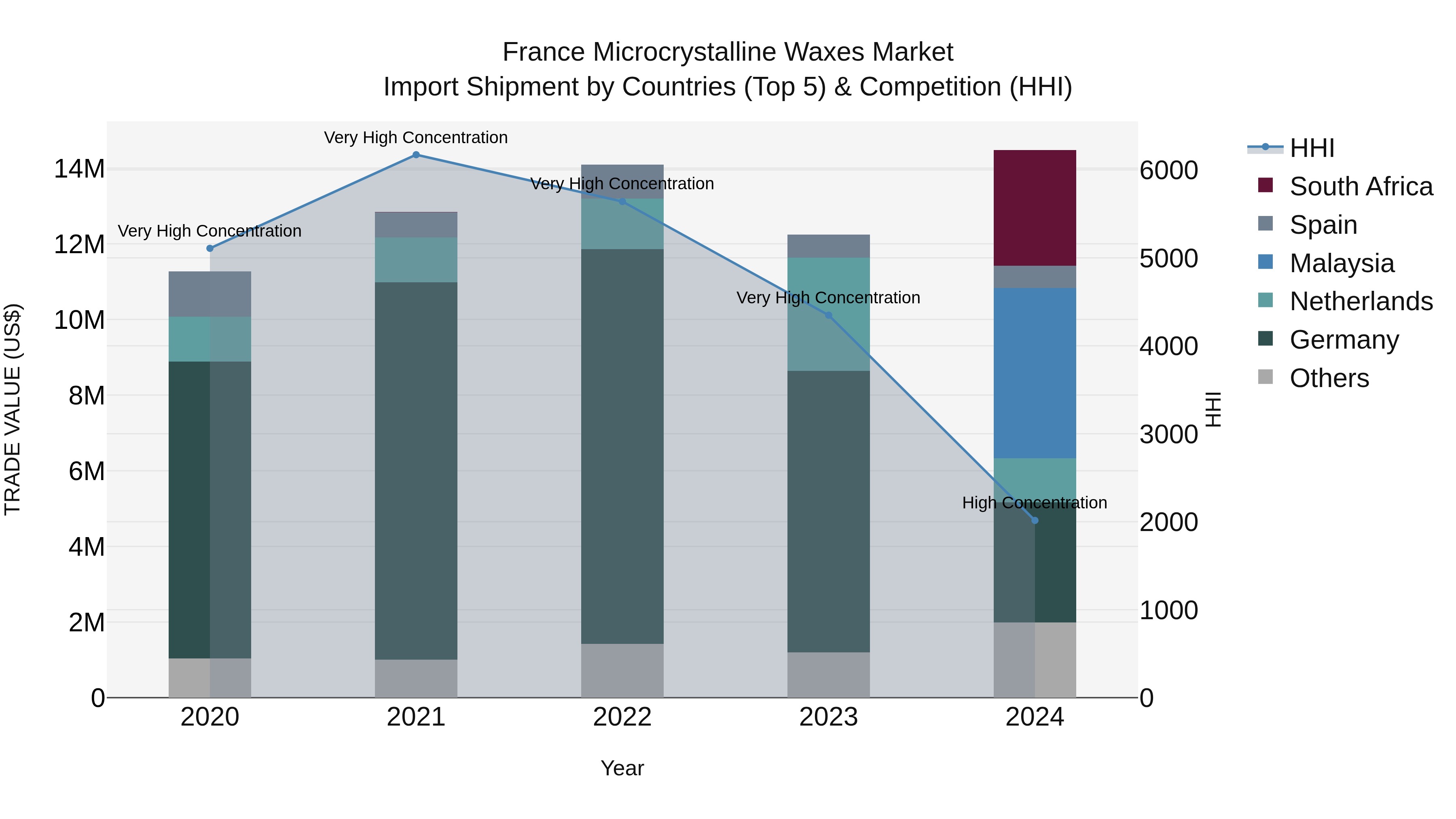 France Microcrystalline Waxes Market Top 5 Importing Countries and Market Competition (HHI) Analysis