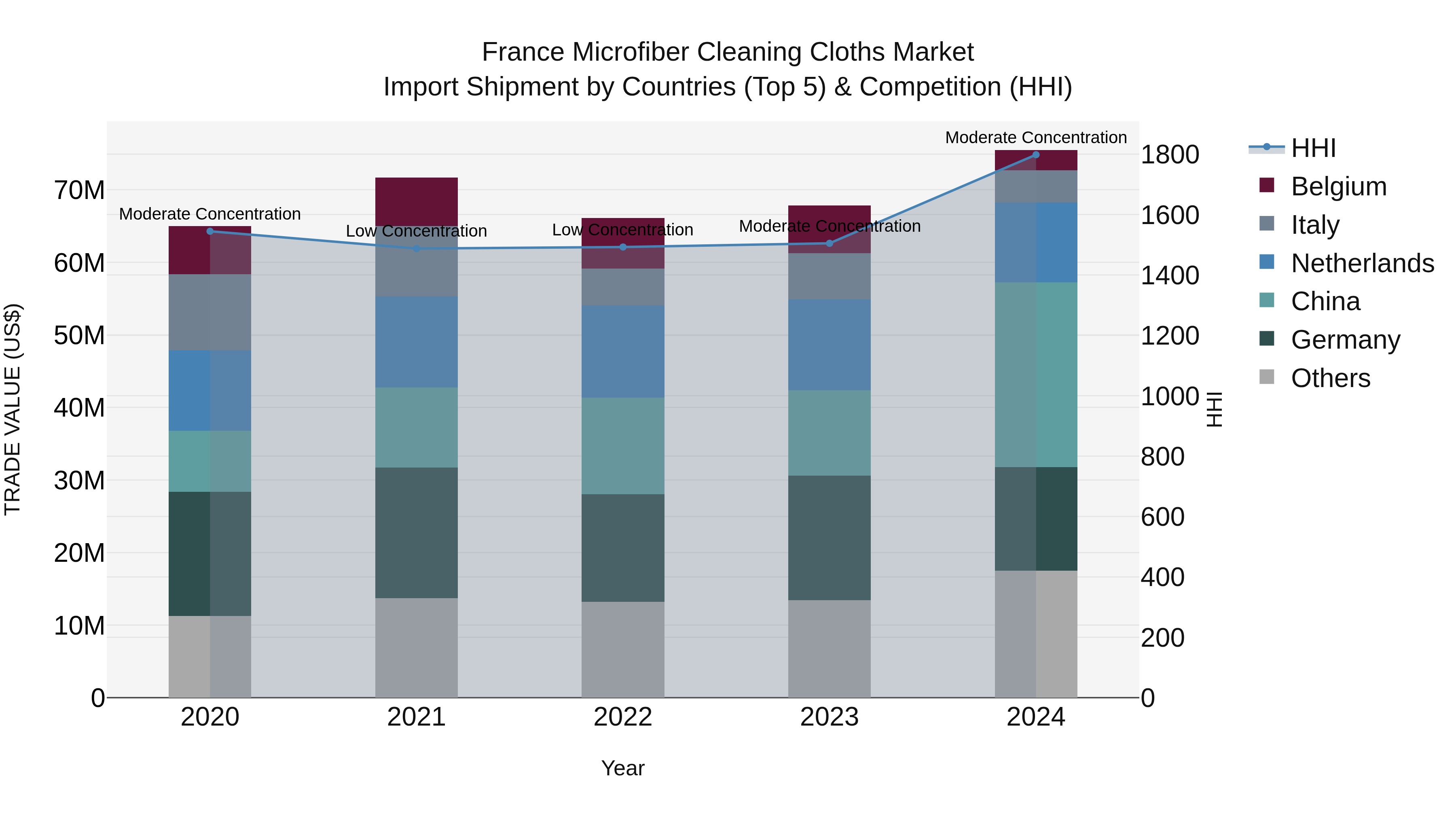 France Microfiber Cleaning Cloths Market Top 5 Importing Countries and Market Competition (HHI) Analysis