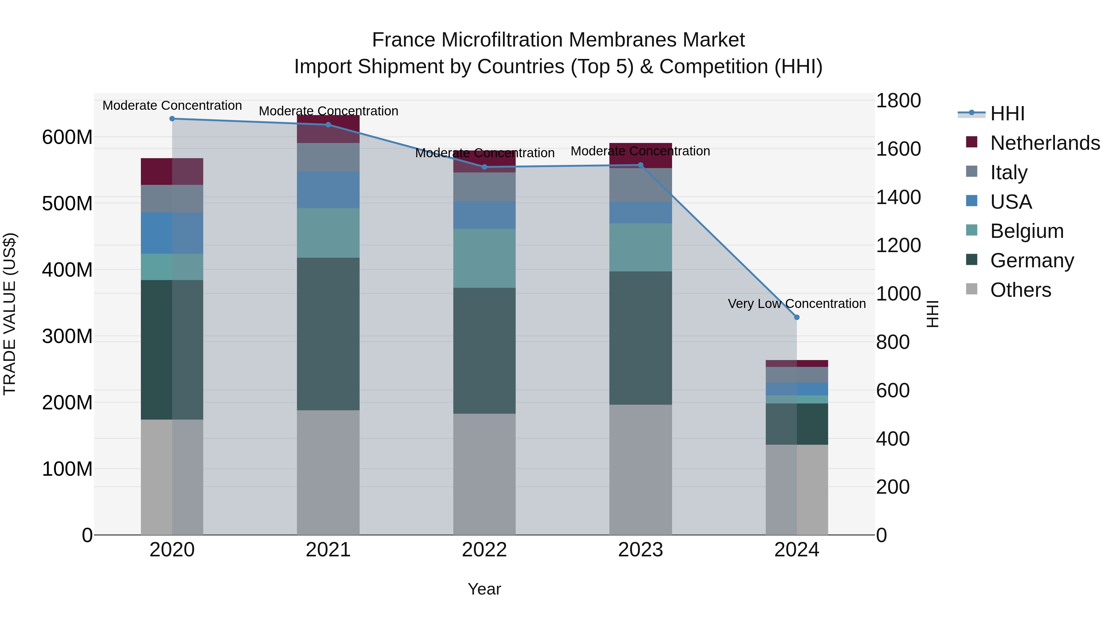 France Microfiltration Membranes Market Top 5 Importing Countries and Market Competition (HHI) Analysis