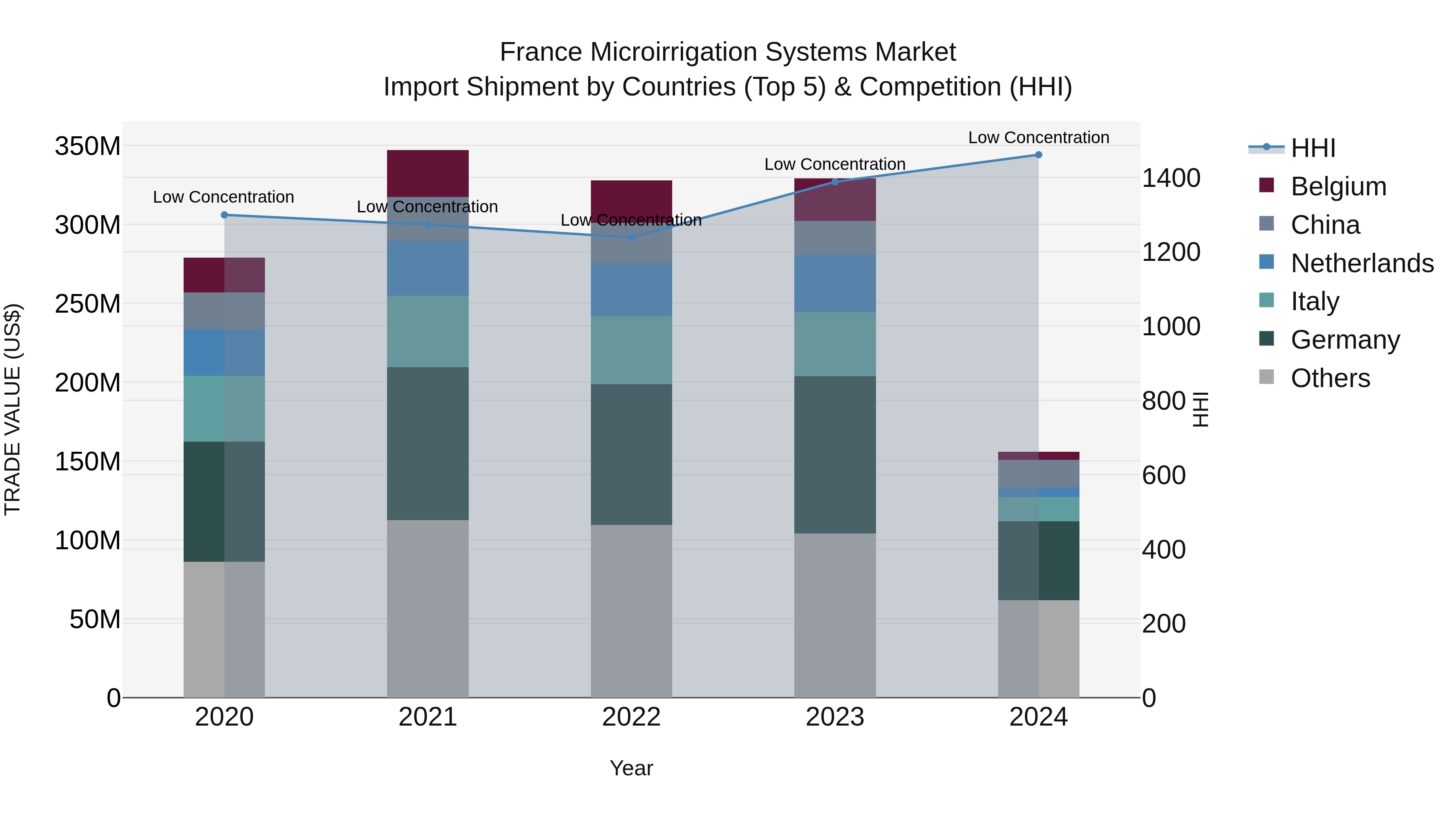 France Microirrigation Systems Market Top 5 Importing Countries and Market Competition (HHI) Analysis