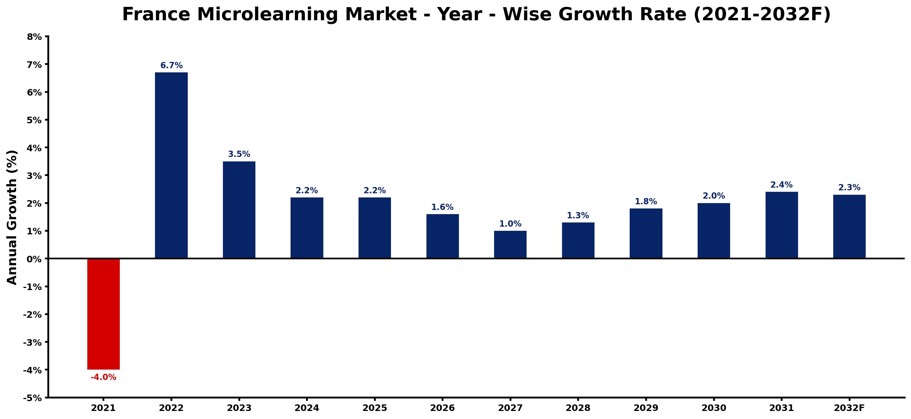 France Microlearning Market Year-wise Growth Rate and Key Drivers