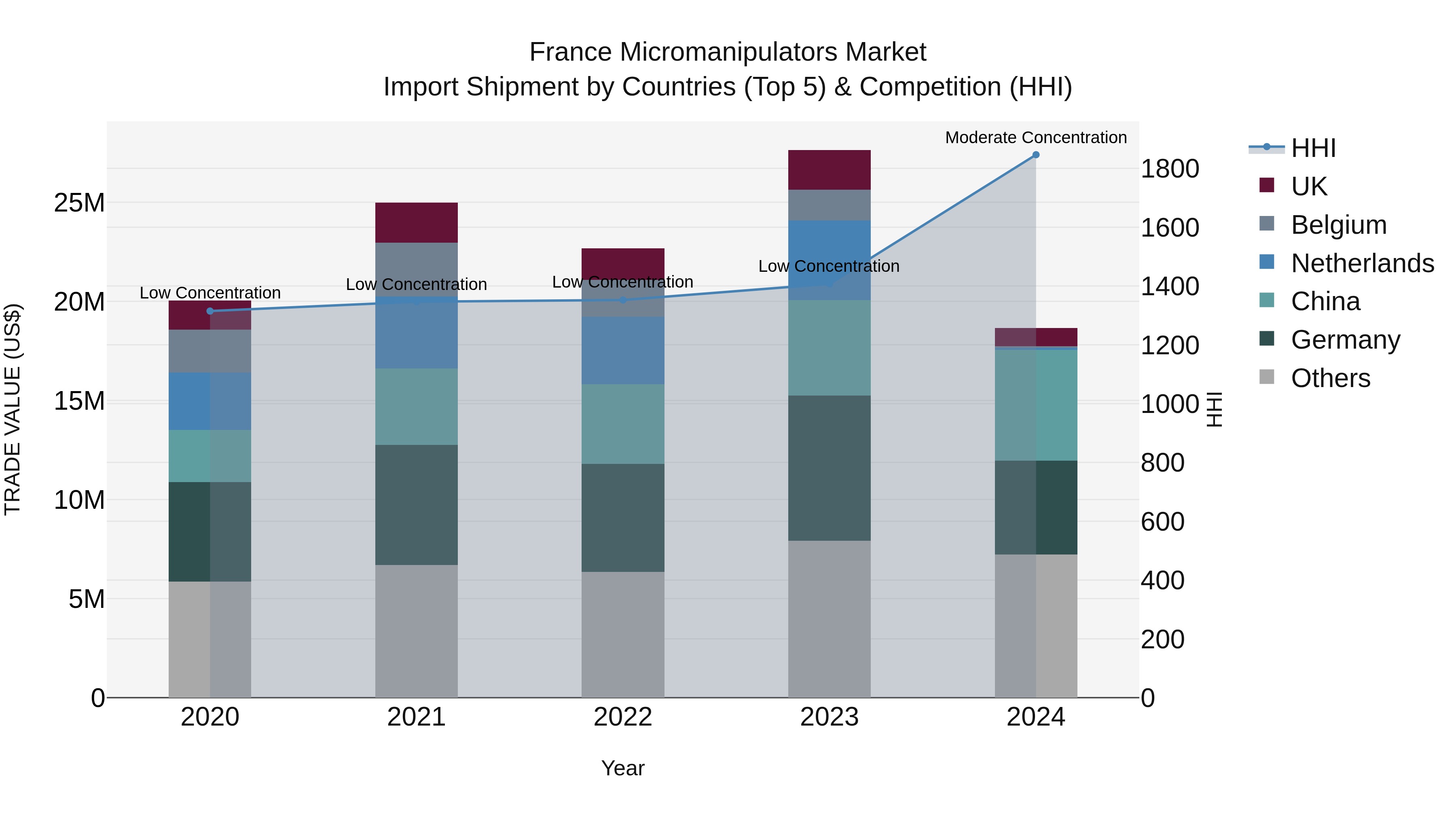 France Micromanipulators Market Top 5 Importing Countries and Market Competition (HHI) Analysis