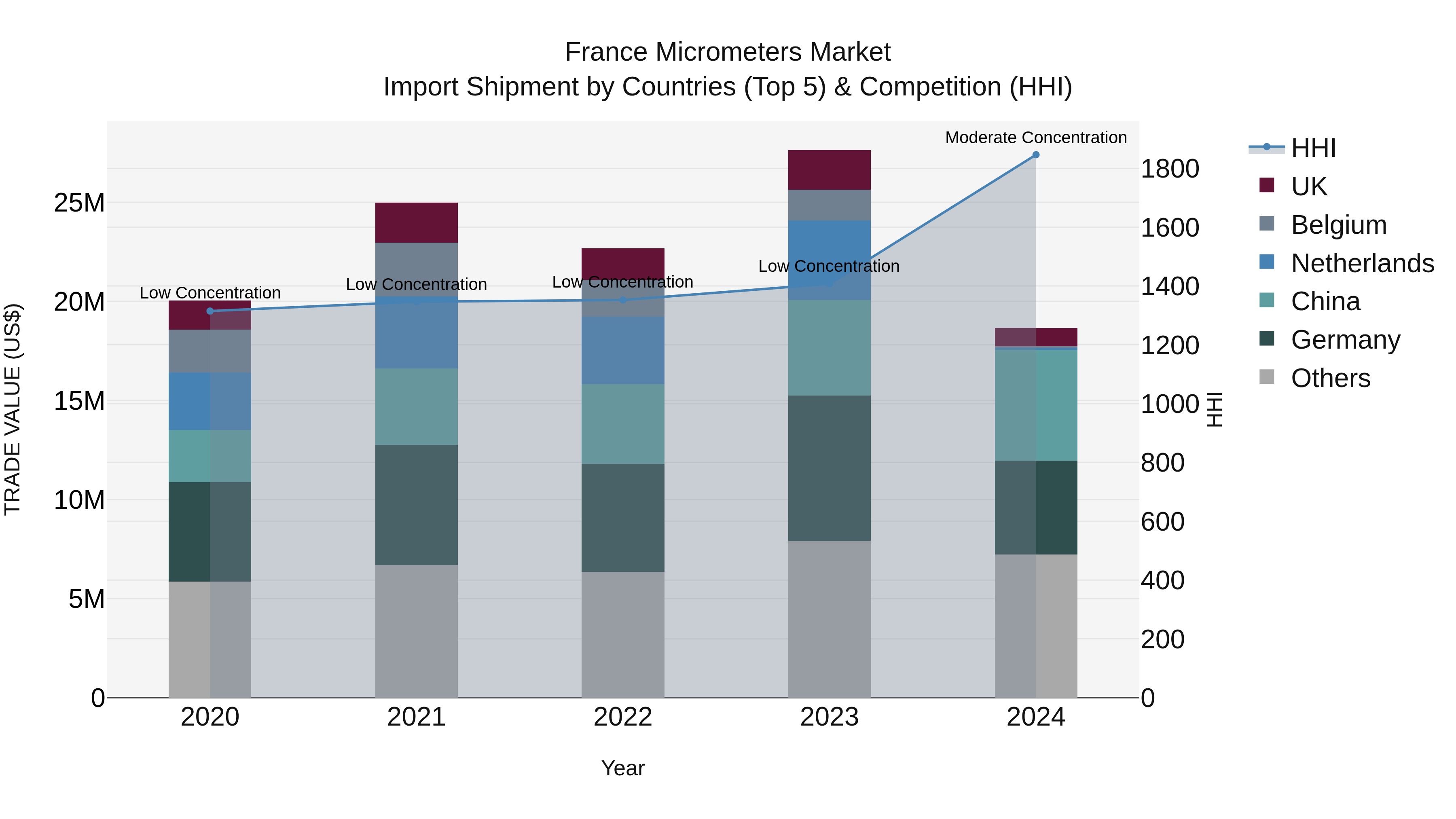 France Micrometers Market Top 5 Importing Countries and Market Competition (HHI) Analysis