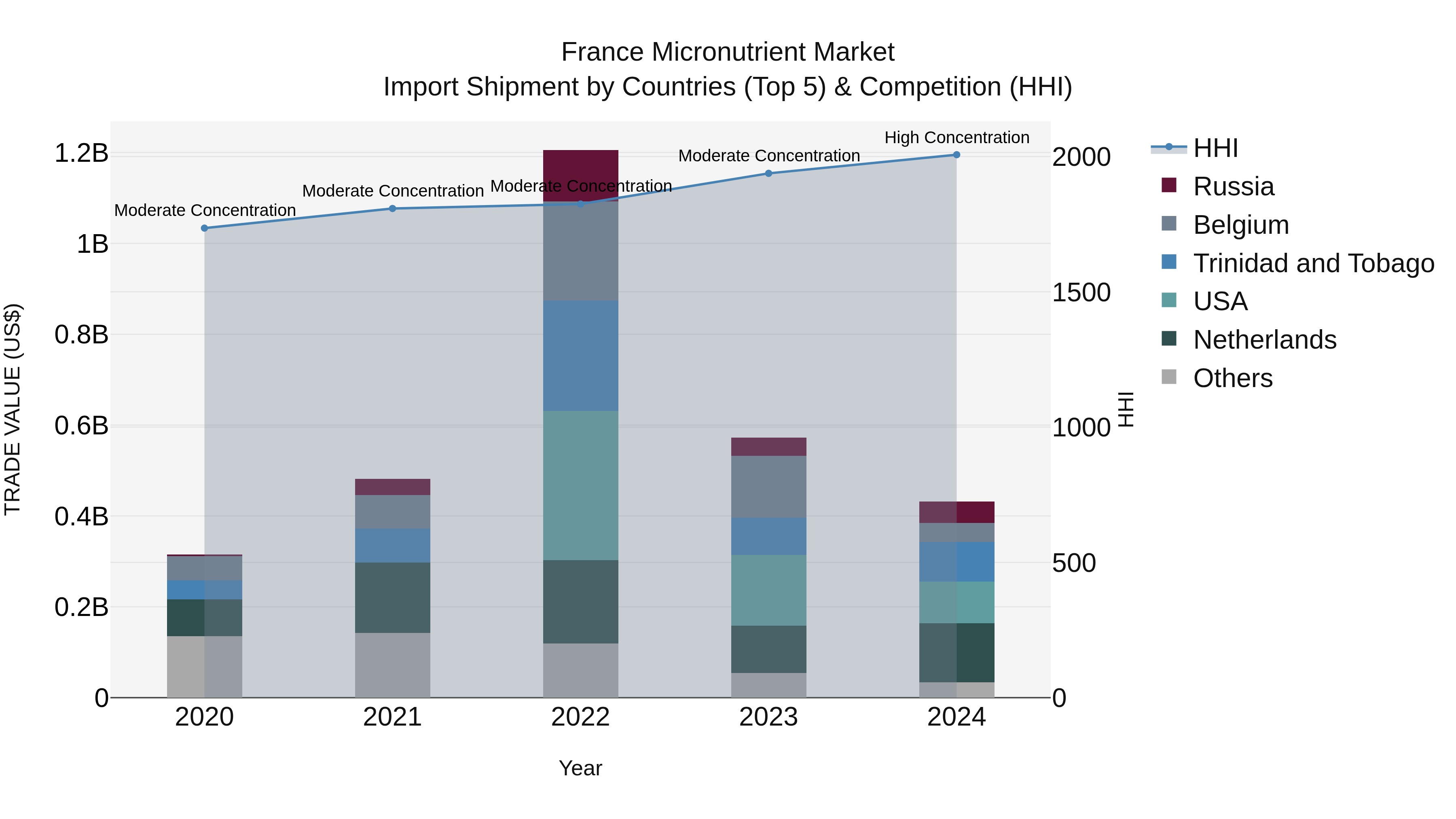 France Micronutrient Market Top 5 Importing Countries and Market Competition (HHI) Analysis