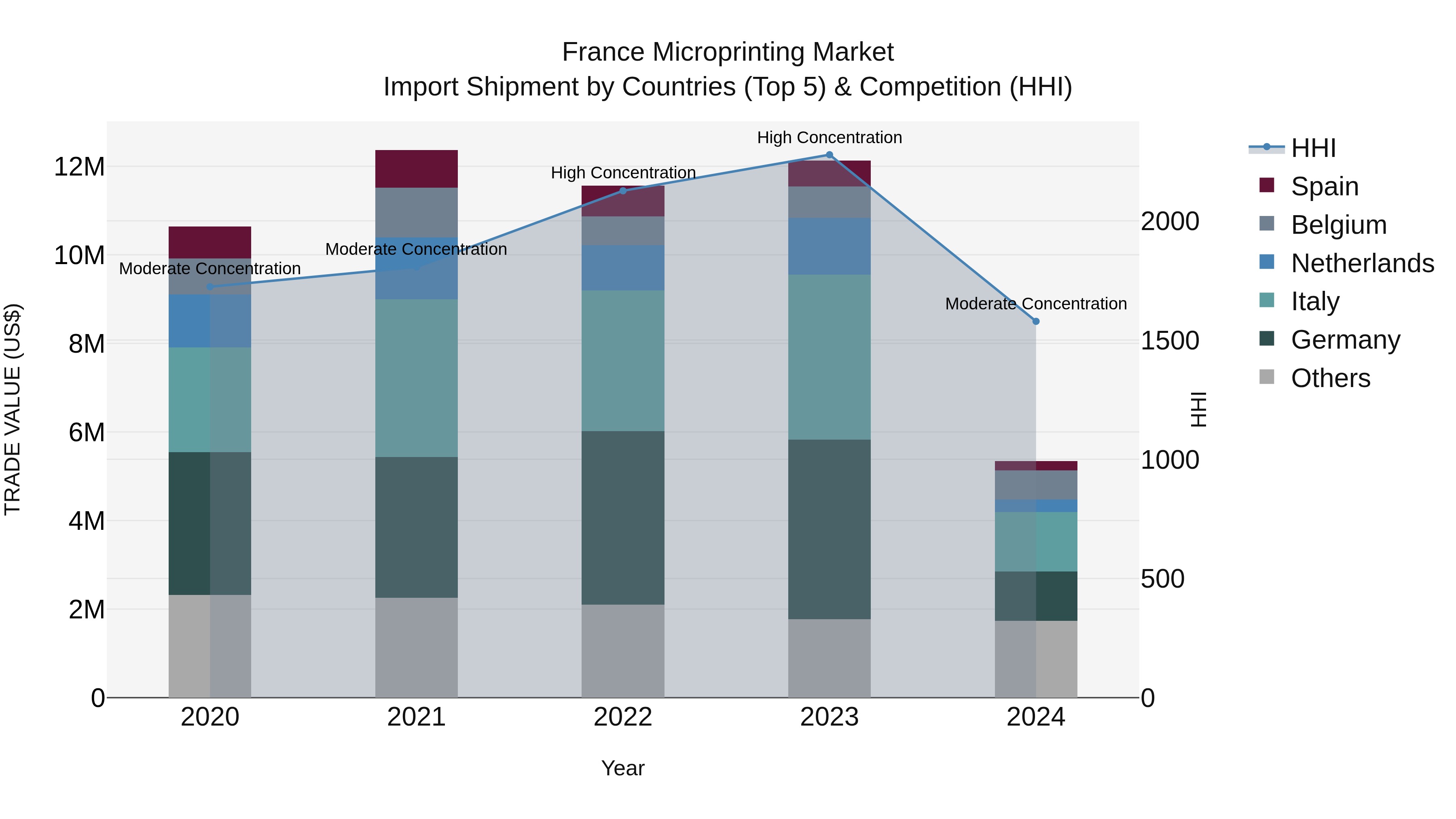 France Microprinting Market Top 5 Importing Countries and Market Competition (HHI) Analysis