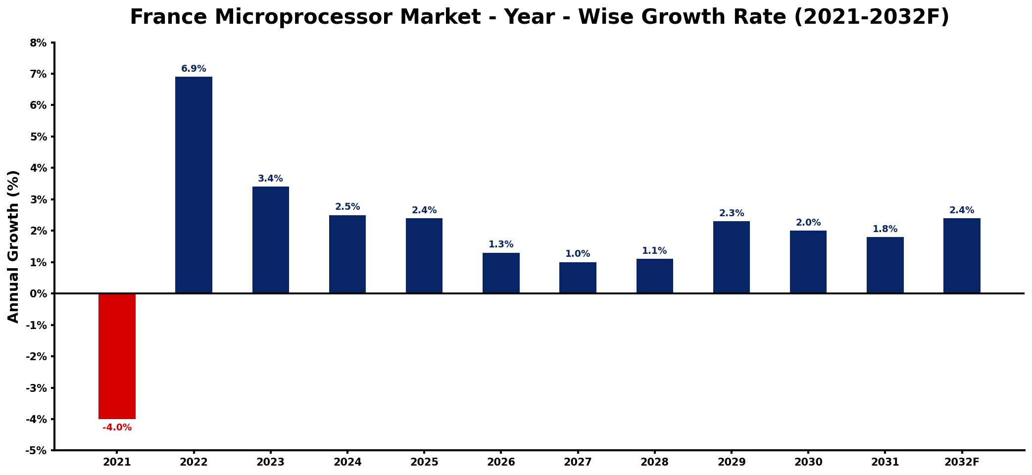 France Microprocessor Market Year-wise Growth Rate and Key Drivers