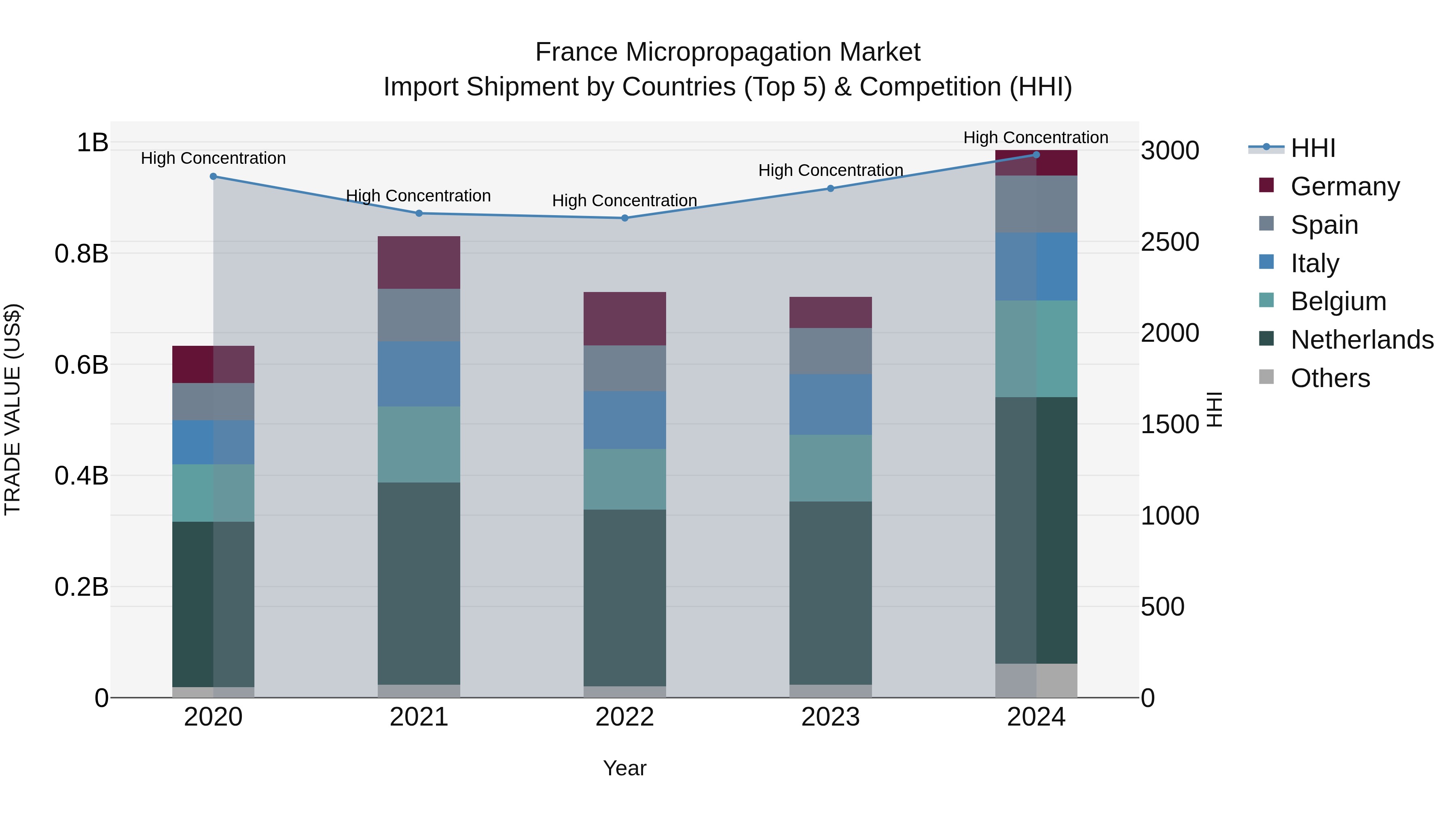 France Micropropagation Market Top 5 Importing Countries and Market Competition (HHI) Analysis
