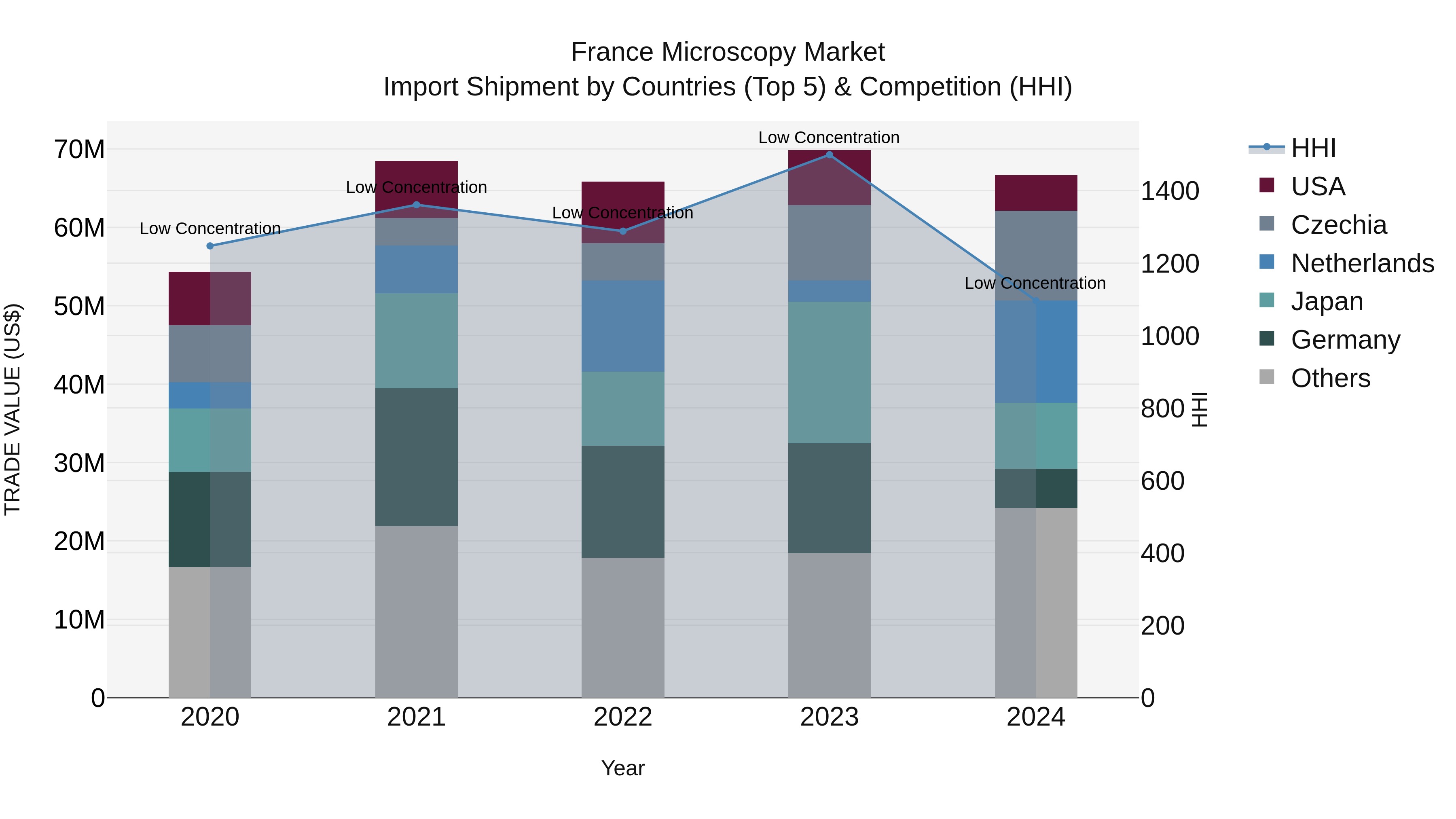 France Microscopy Market Top 5 Importing Countries and Market Competition (HHI) Analysis