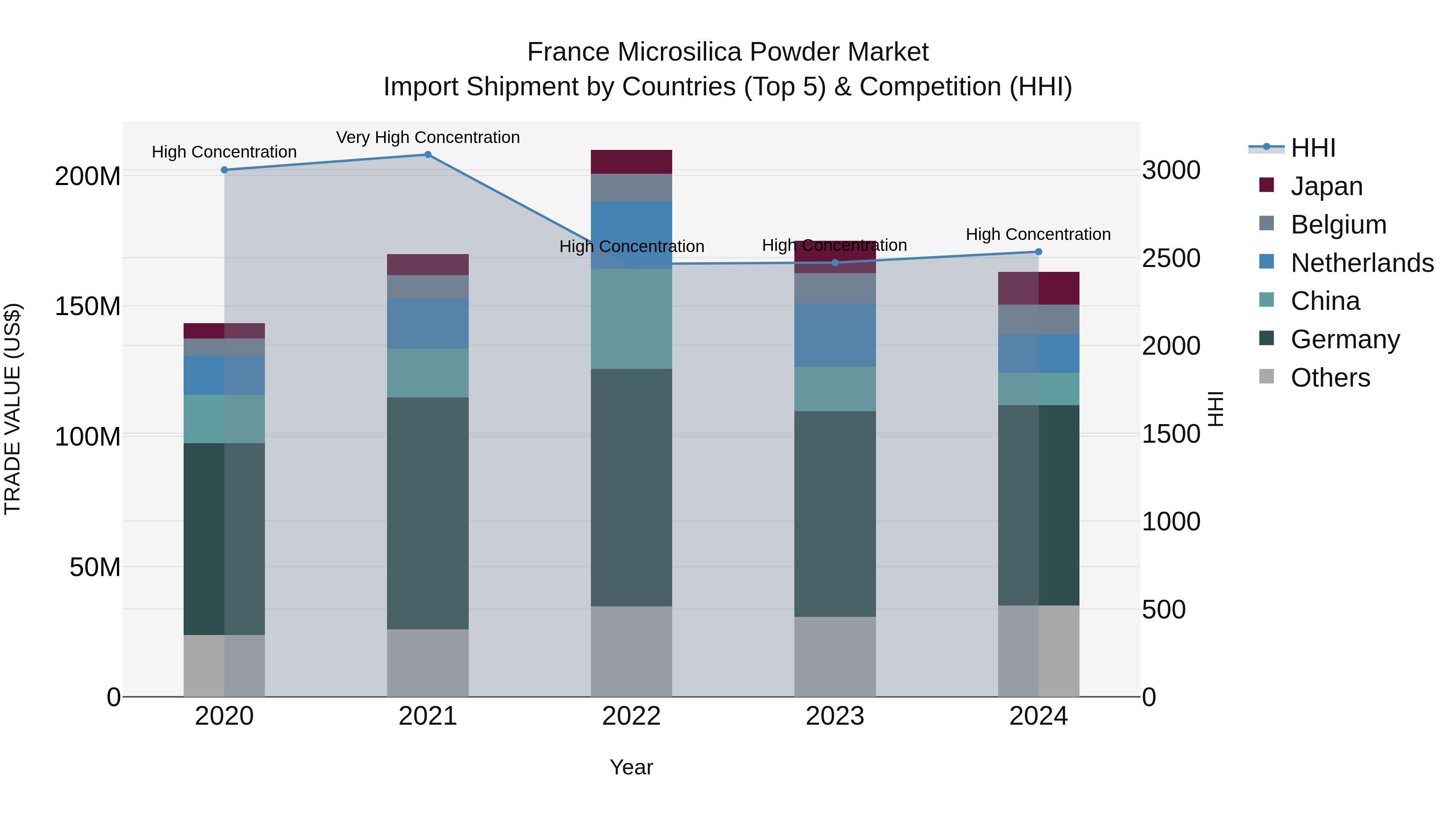 France Microsilica Powder Market Top 5 Importing Countries and Market Competition (HHI) Analysis
