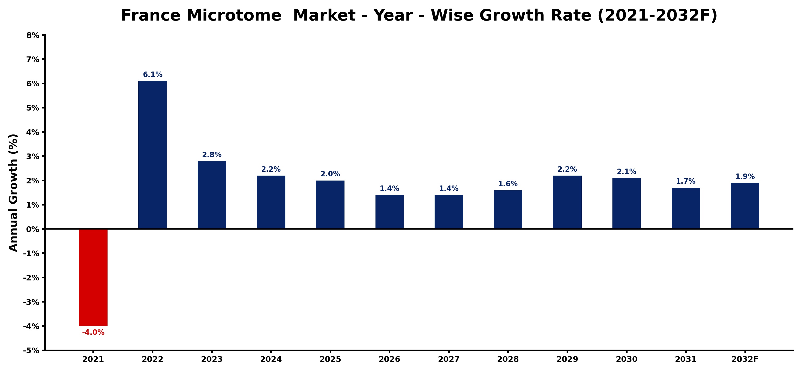 France Microtome  Market Year-wise Growth Rate and Key Drivers
