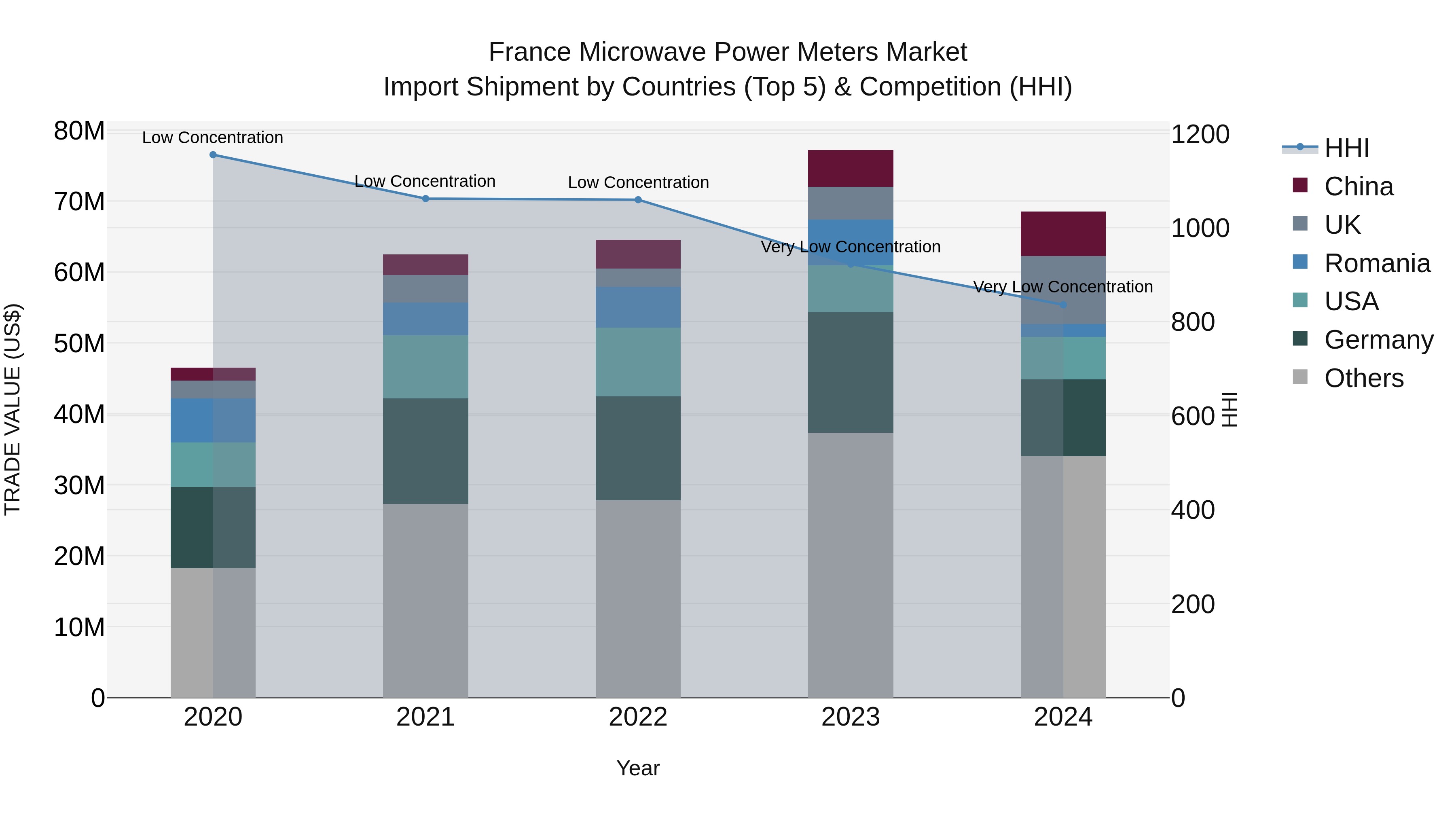 France Microwave Power Meters Market Top 5 Importing Countries and Market Competition (HHI) Analysis