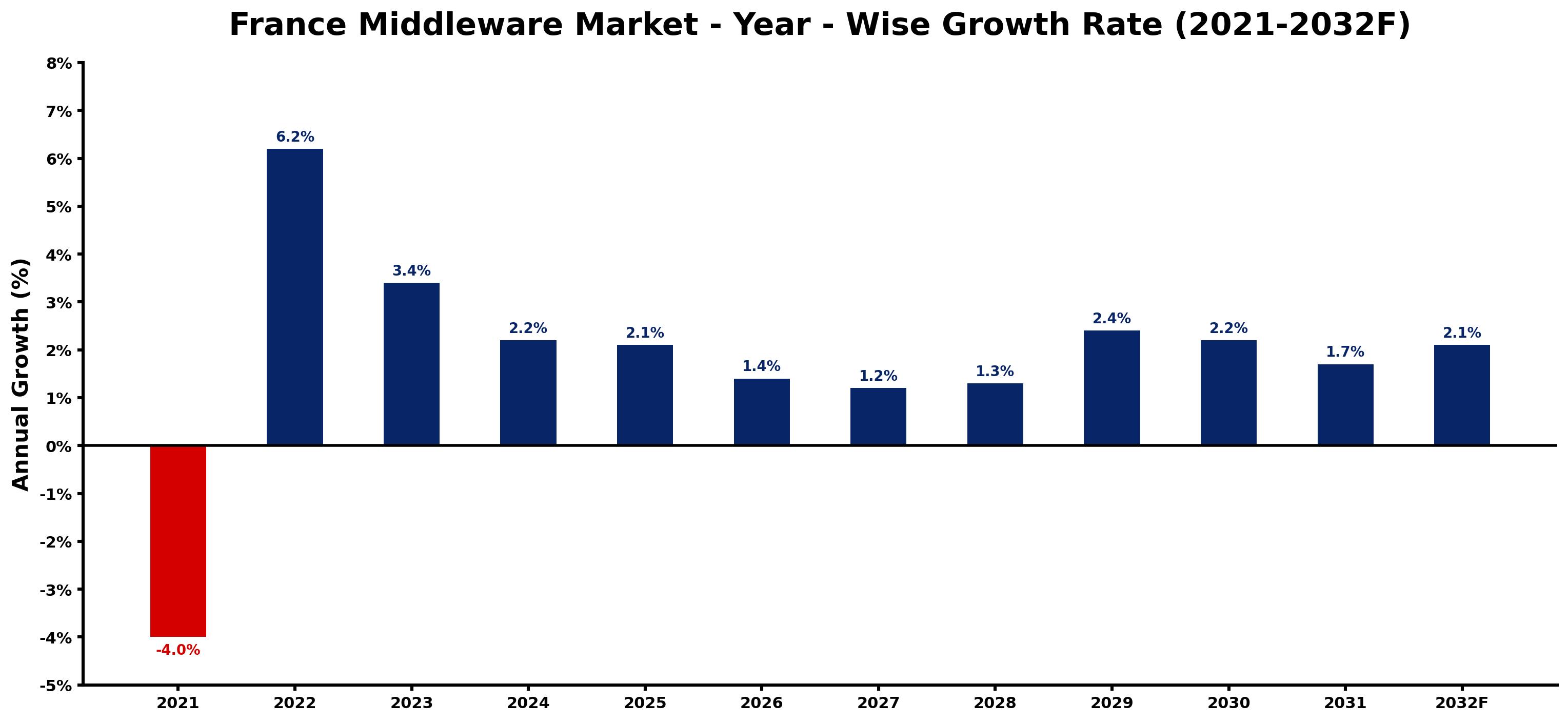 France Middleware Market Year-wise Growth Rate and Key Drivers