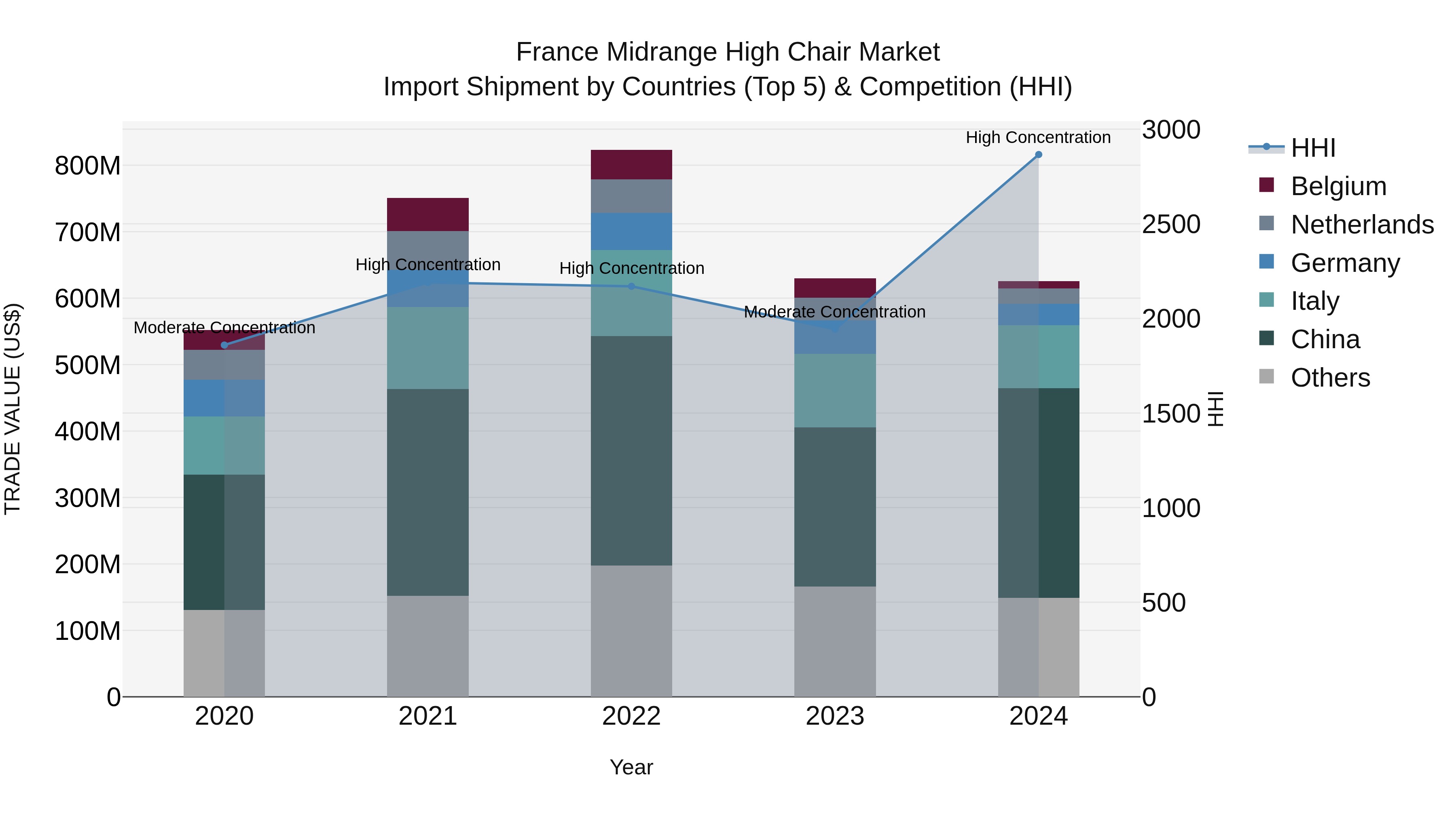 France Midrange High Chair Market Top 5 Importing Countries and Market Competition (HHI) Analysis