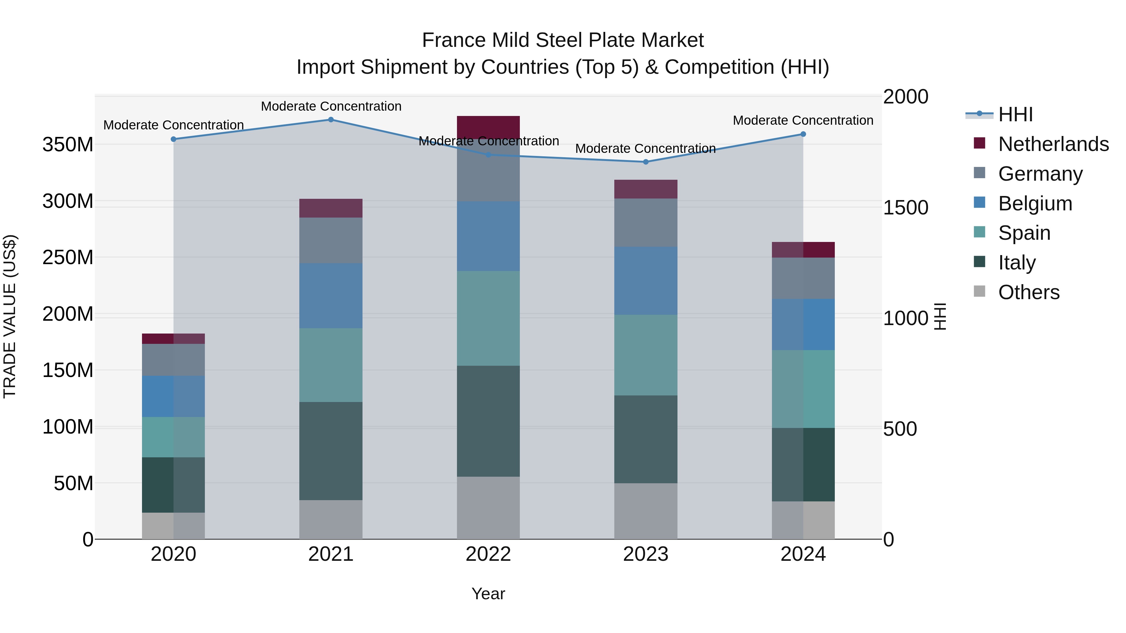 France Mild Steel Plate Market Top 5 Importing Countries and Market Competition (HHI) Analysis