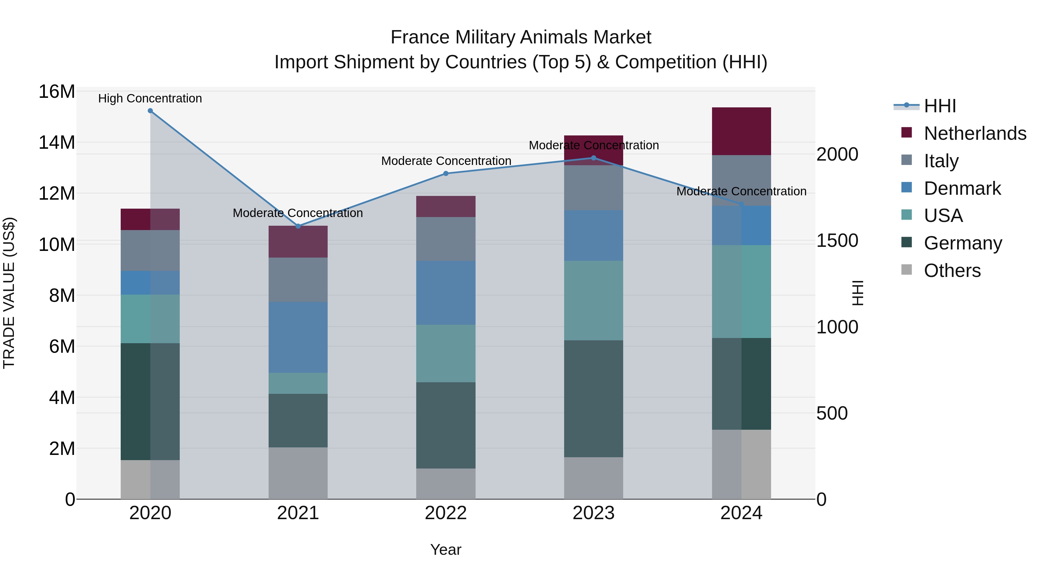 France Military Animals Market Top 5 Importing Countries and Market Competition (HHI) Analysis
