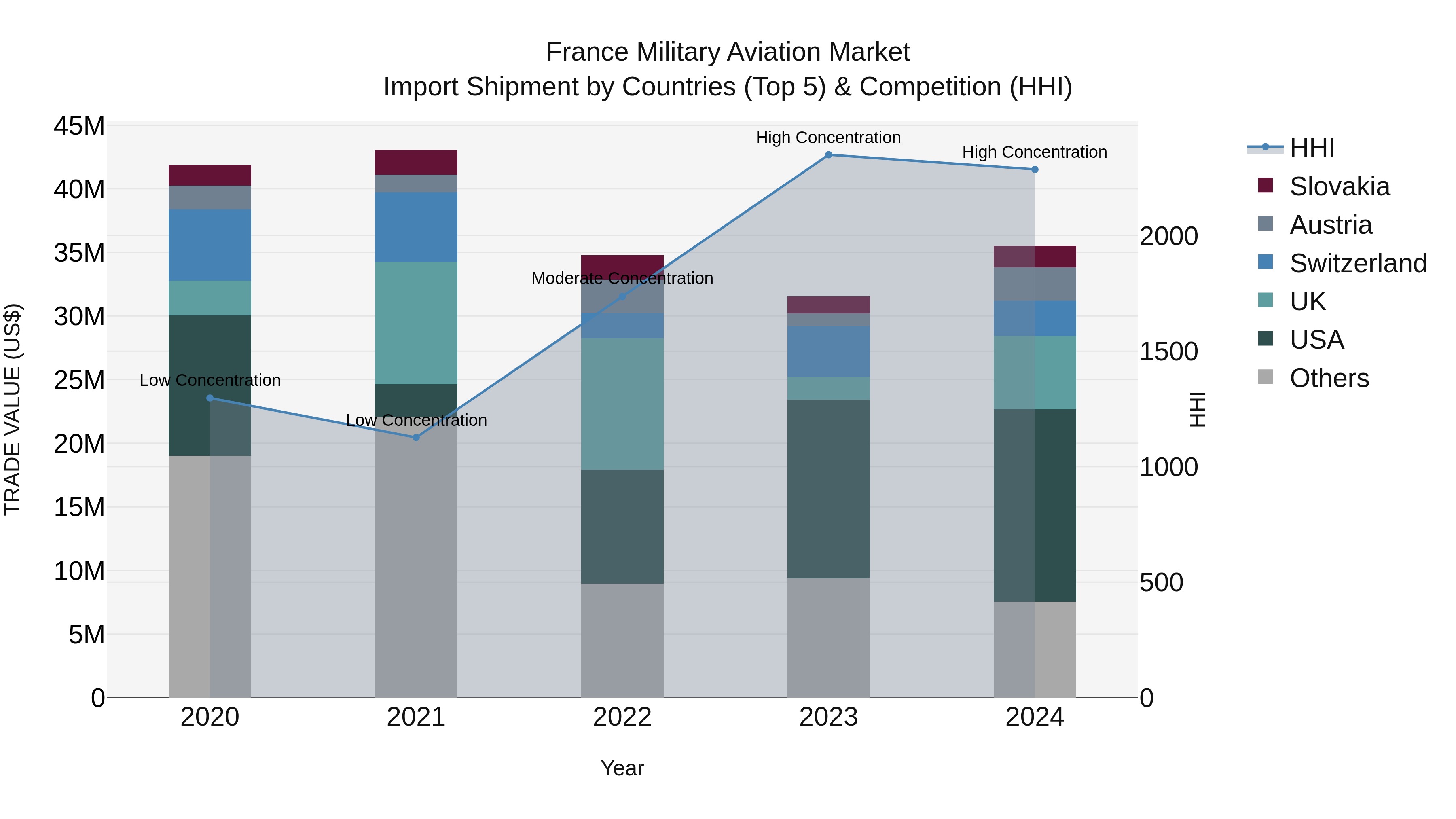 France Military Aviation Market Top 5 Importing Countries and Market Competition (HHI) Analysis