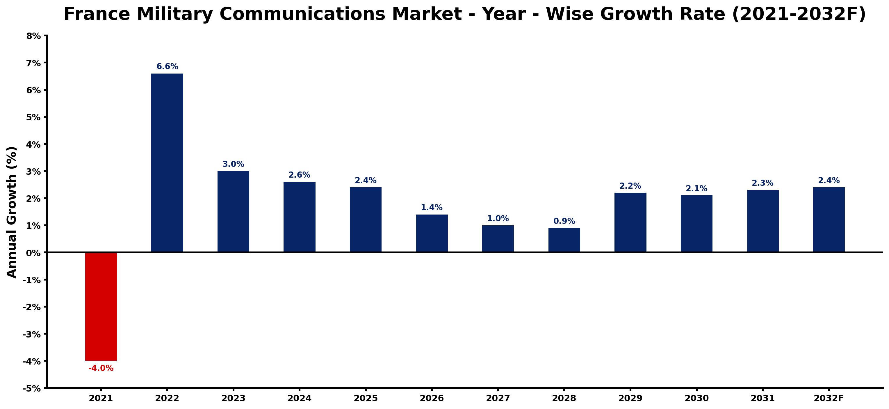 France Military Communications Market Year-wise Growth Rate and Key Drivers