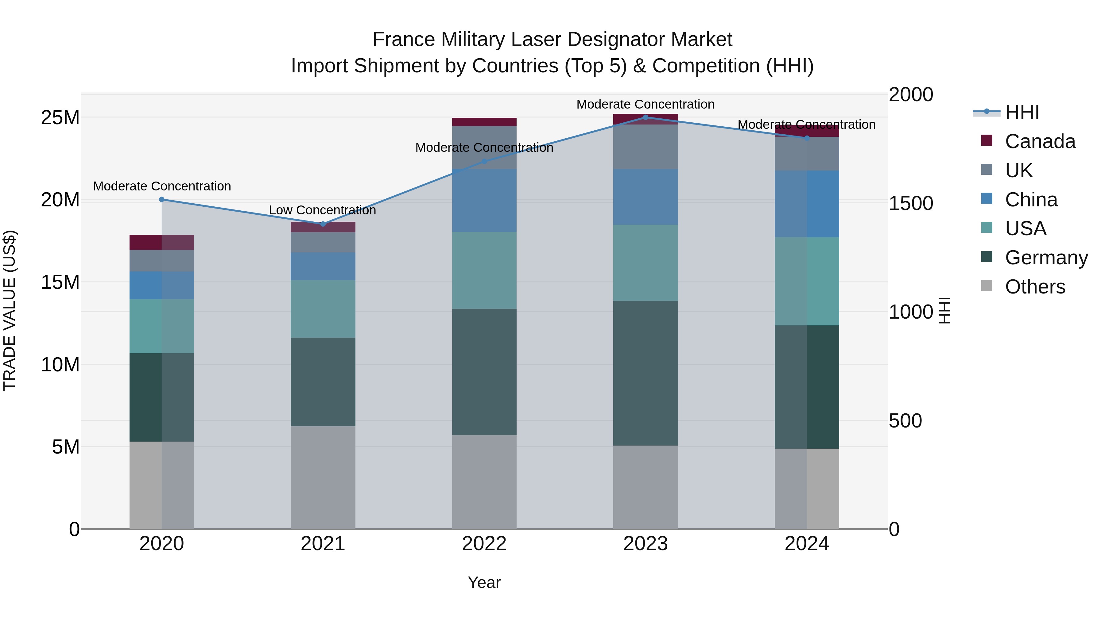 France Military Laser Designator Market Top 5 Importing Countries and Market Competition (HHI) Analysis