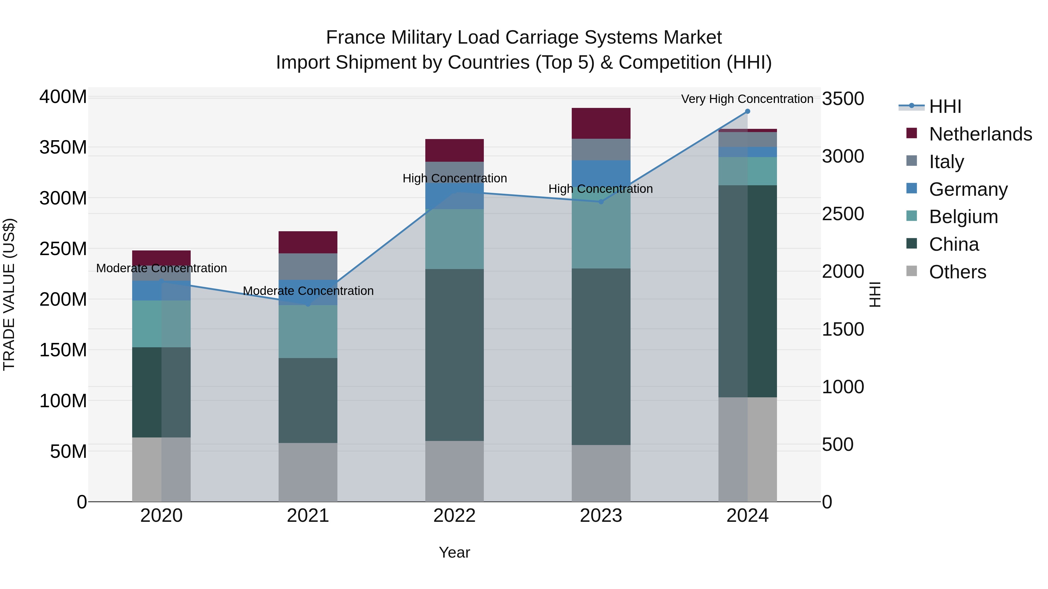 France Military Load Carriage Systems Market Top 5 Importing Countries and Market Competition (HHI) Analysis