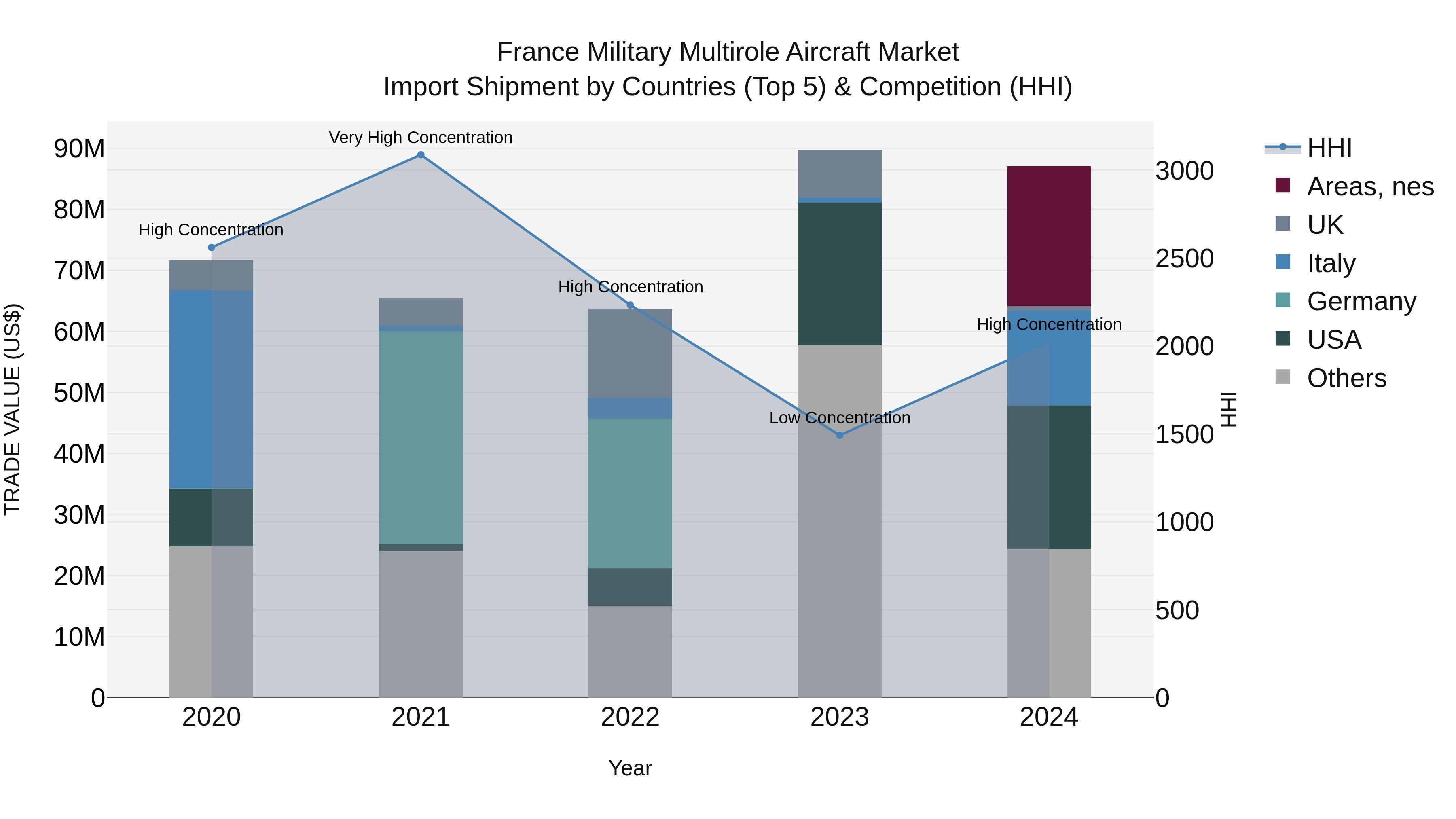 France Military Multirole Aircraft Market Top 5 Importing Countries and Market Competition (HHI) Analysis