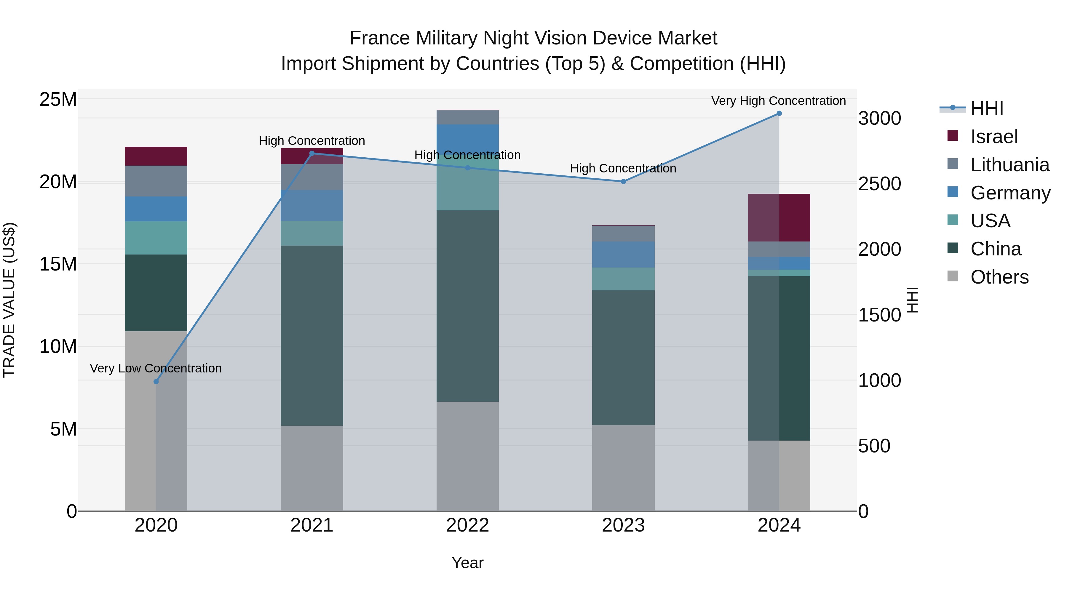France Military Night Vision Device Market Top 5 Importing Countries and Market Competition (HHI) Analysis